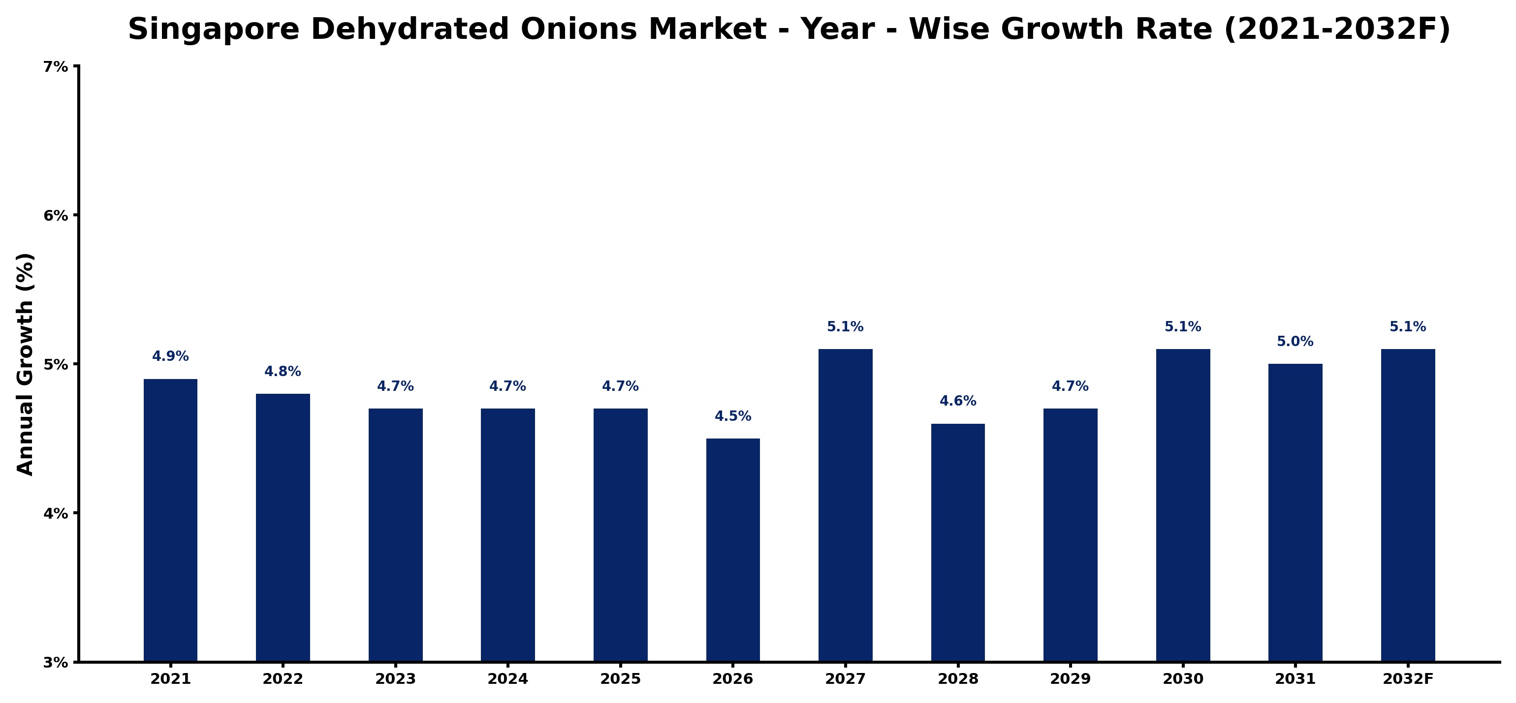 Singapore Dehydrated Onions Market Year-wise Growth Rate and Key Drivers