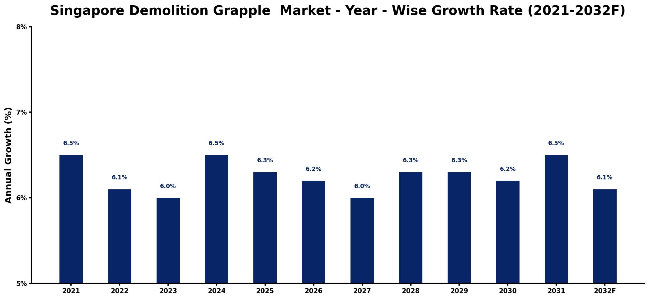 Singapore Demolition Grapple  Market Year-wise Growth Rate and Key Drivers