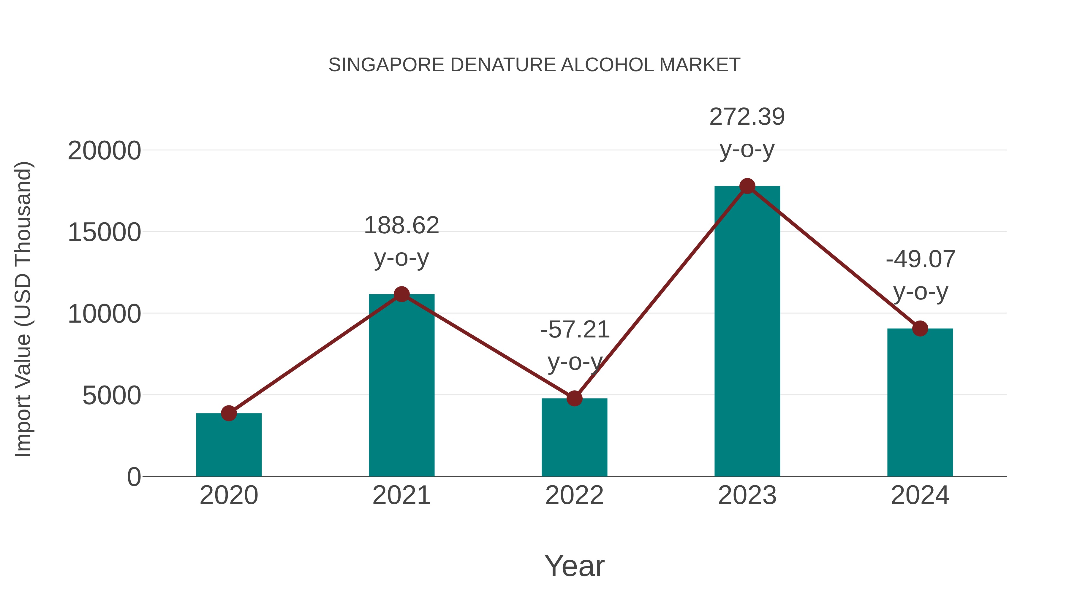  Singapore Denature Alcohol Market: Import Trend Analysis