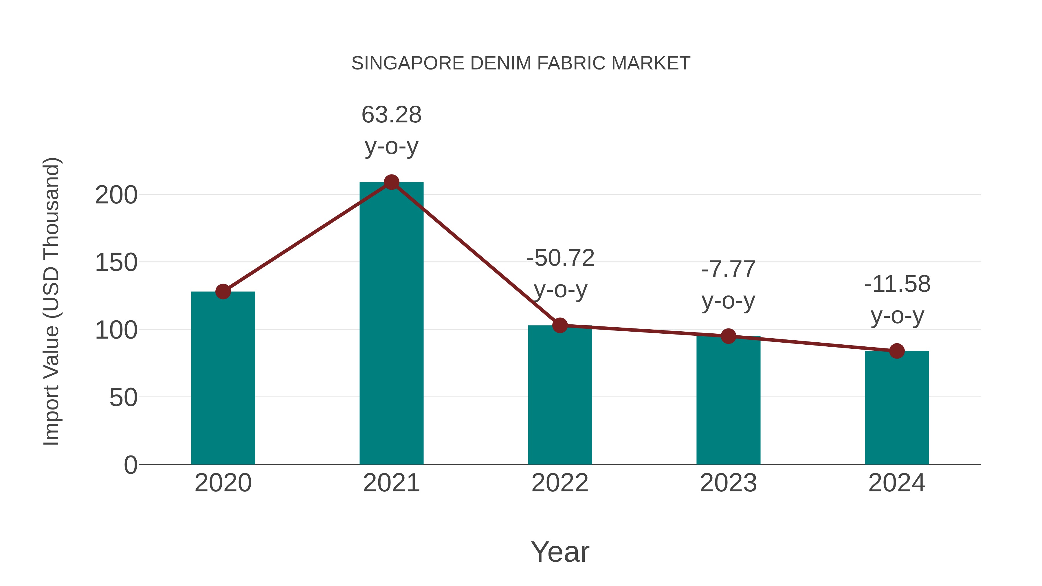 Singapore Denim Fabric Market: Import Trend Analysis