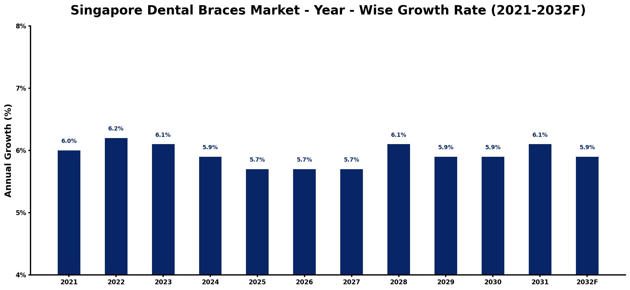 Singapore Dental Braces Market Year-wise Growth Rate and Key Drivers