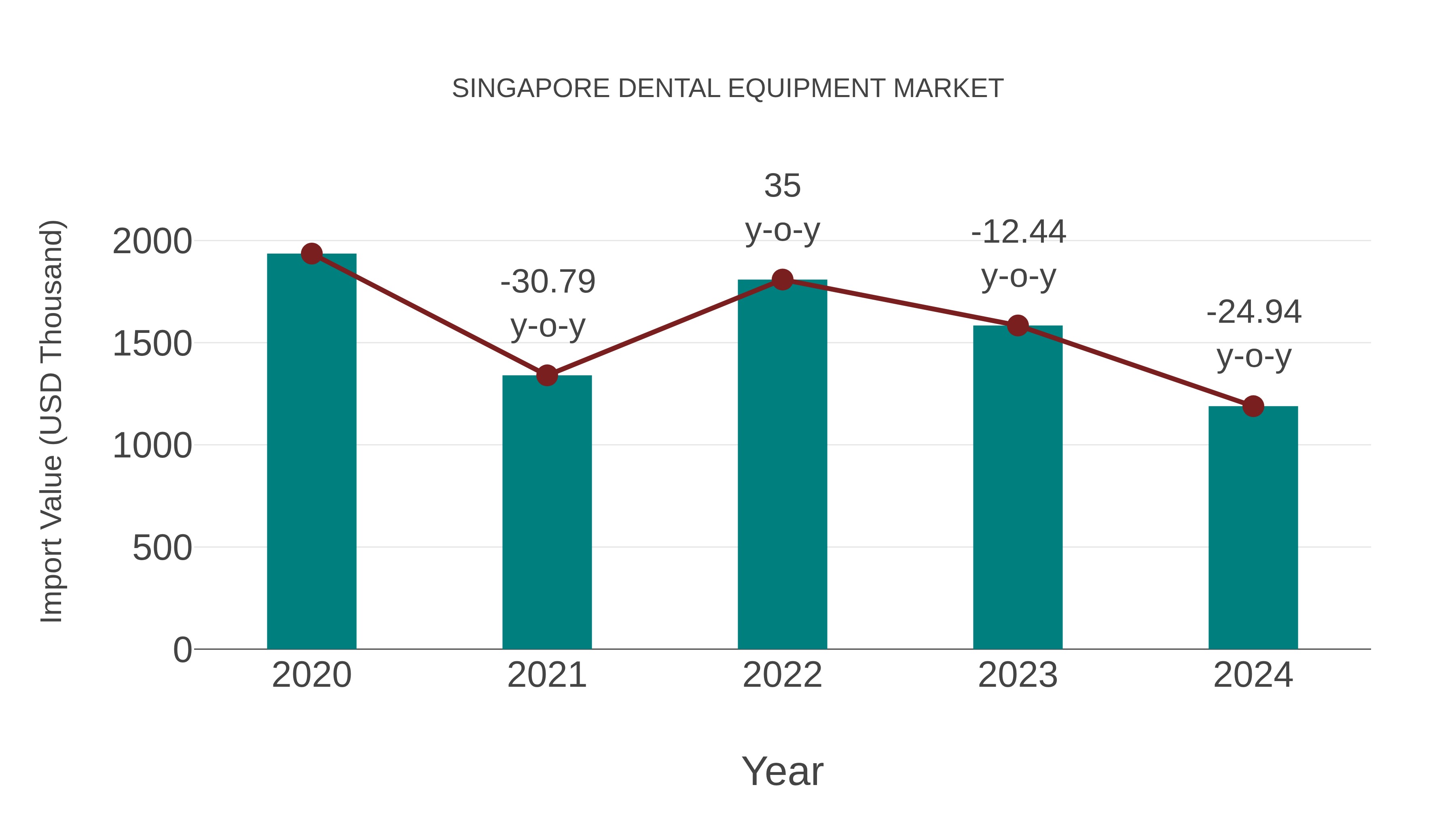 Singapore Dental Equipment Market: Import Trend Analysis