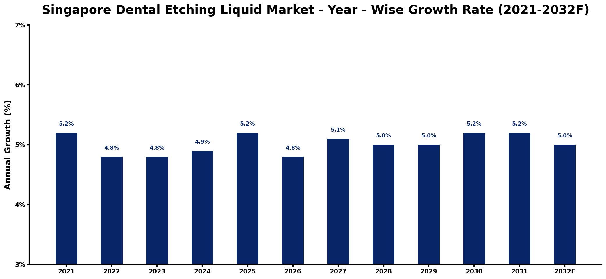 Singapore Dental Etching Liquid Market Year-wise Growth Rate and Key Drivers