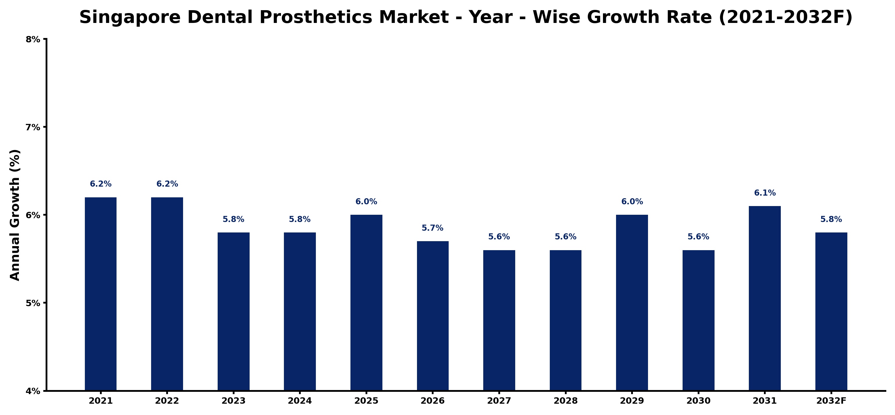 Singapore Dental Prosthetics Market Year-wise Growth Rate and Key Drivers