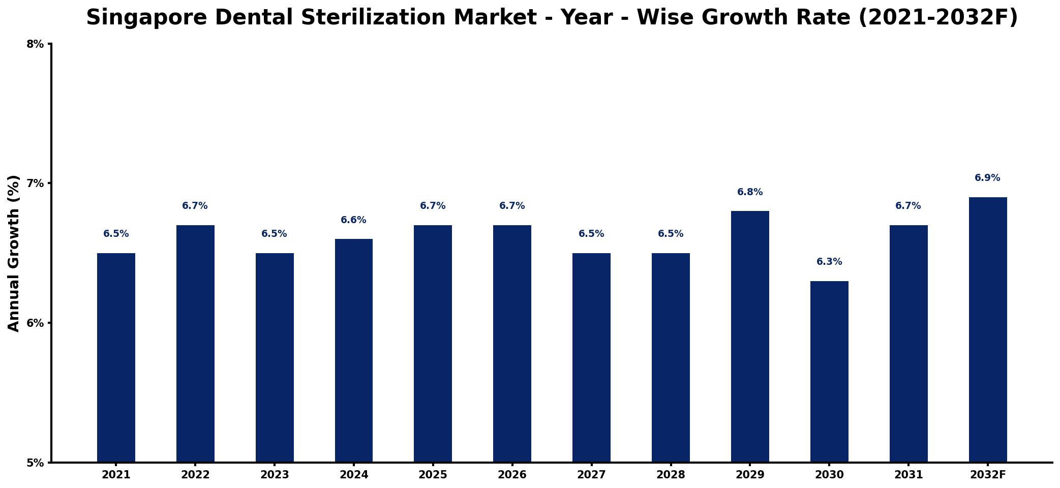 Singapore Dental Sterilization Market Year-wise Growth Rate and Key Drivers