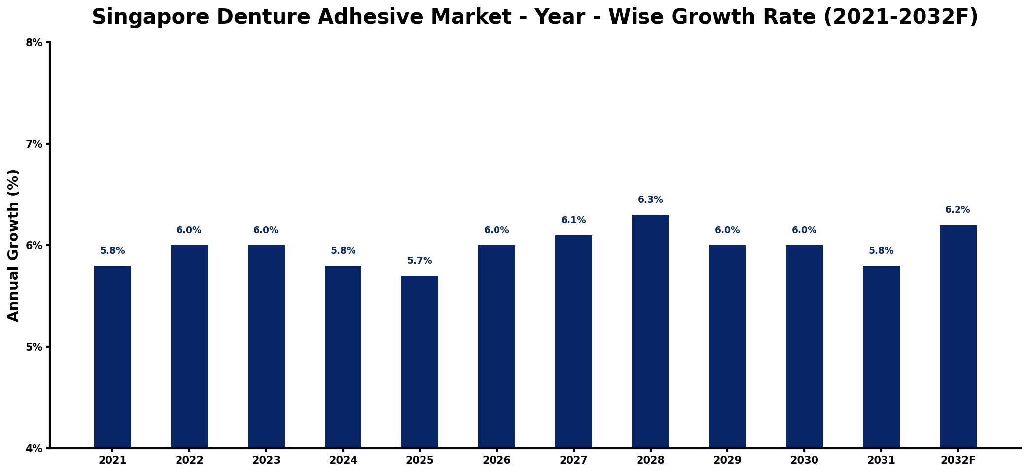 Singapore Denture Adhesive Market Year-wise Growth Rate and Key Drivers