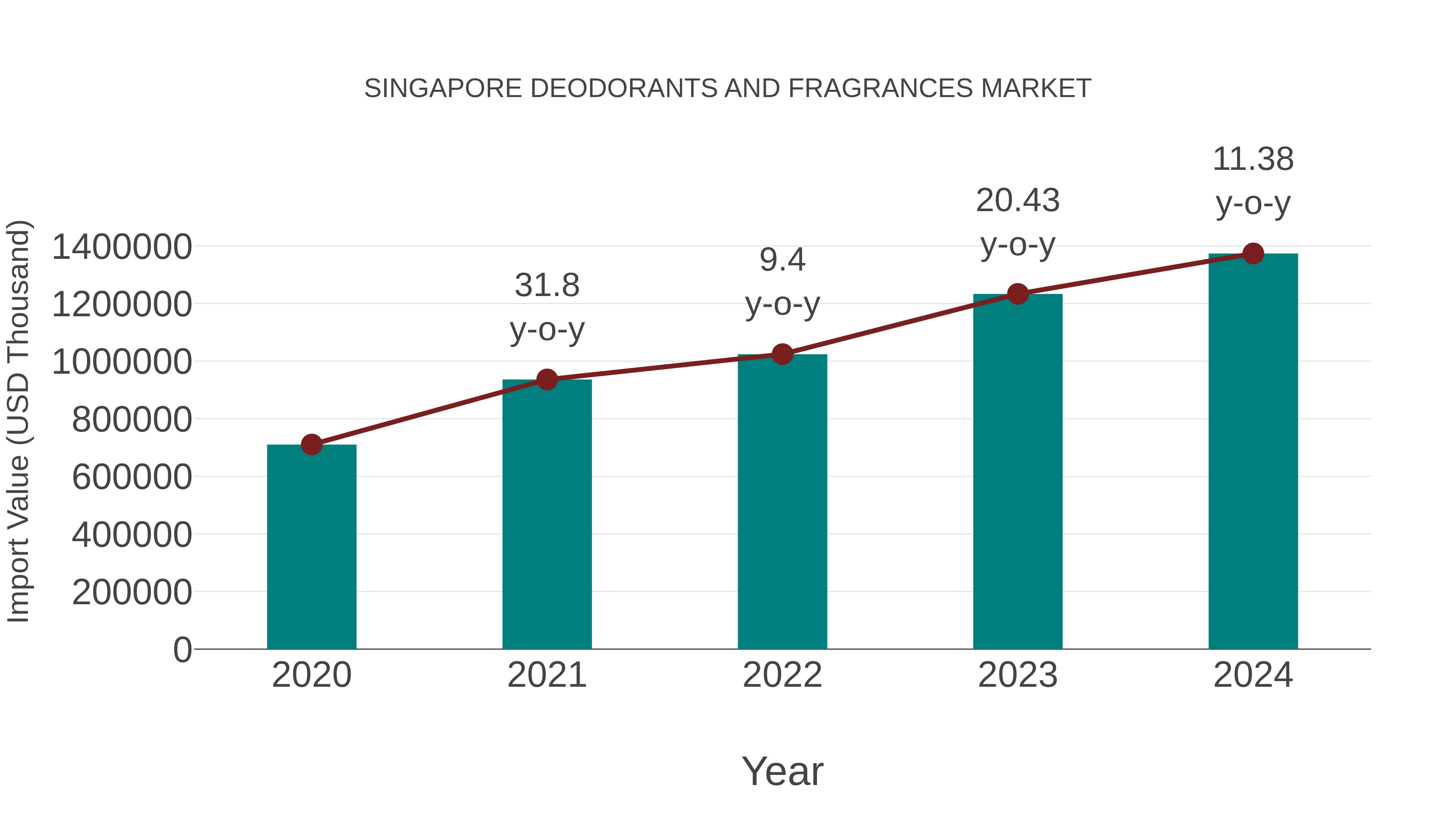 Singapore Deodorants and Fragrances Market: Import Trend Analysis