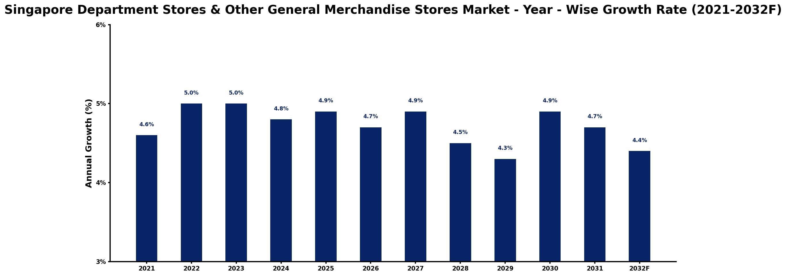 Singapore Department Stores & Other General Merchandise Stores Market Year-wise Growth Rate and Key Drivers