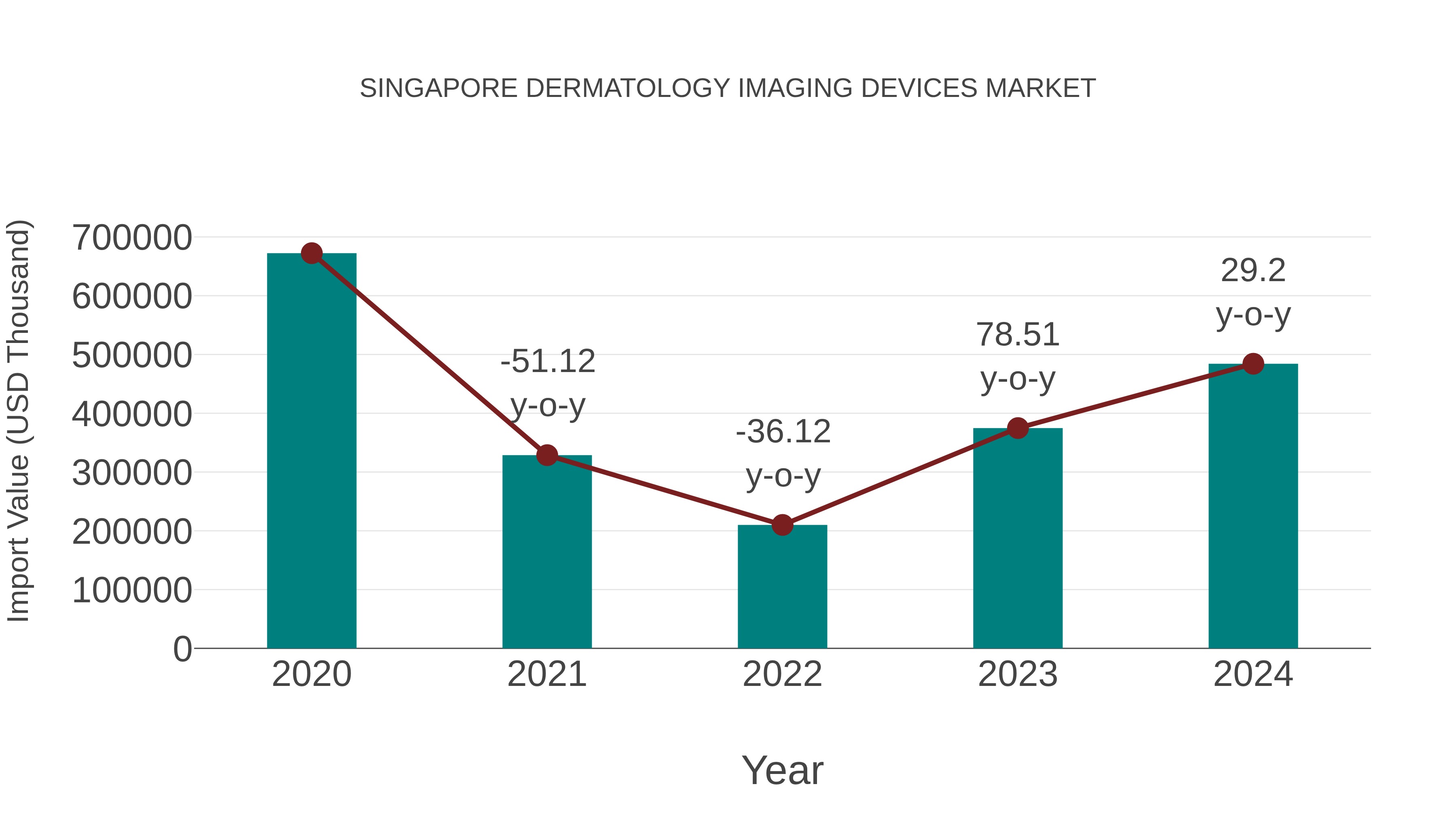 Singapore Dermatology Imaging Devices Market: Import Trend Analysis