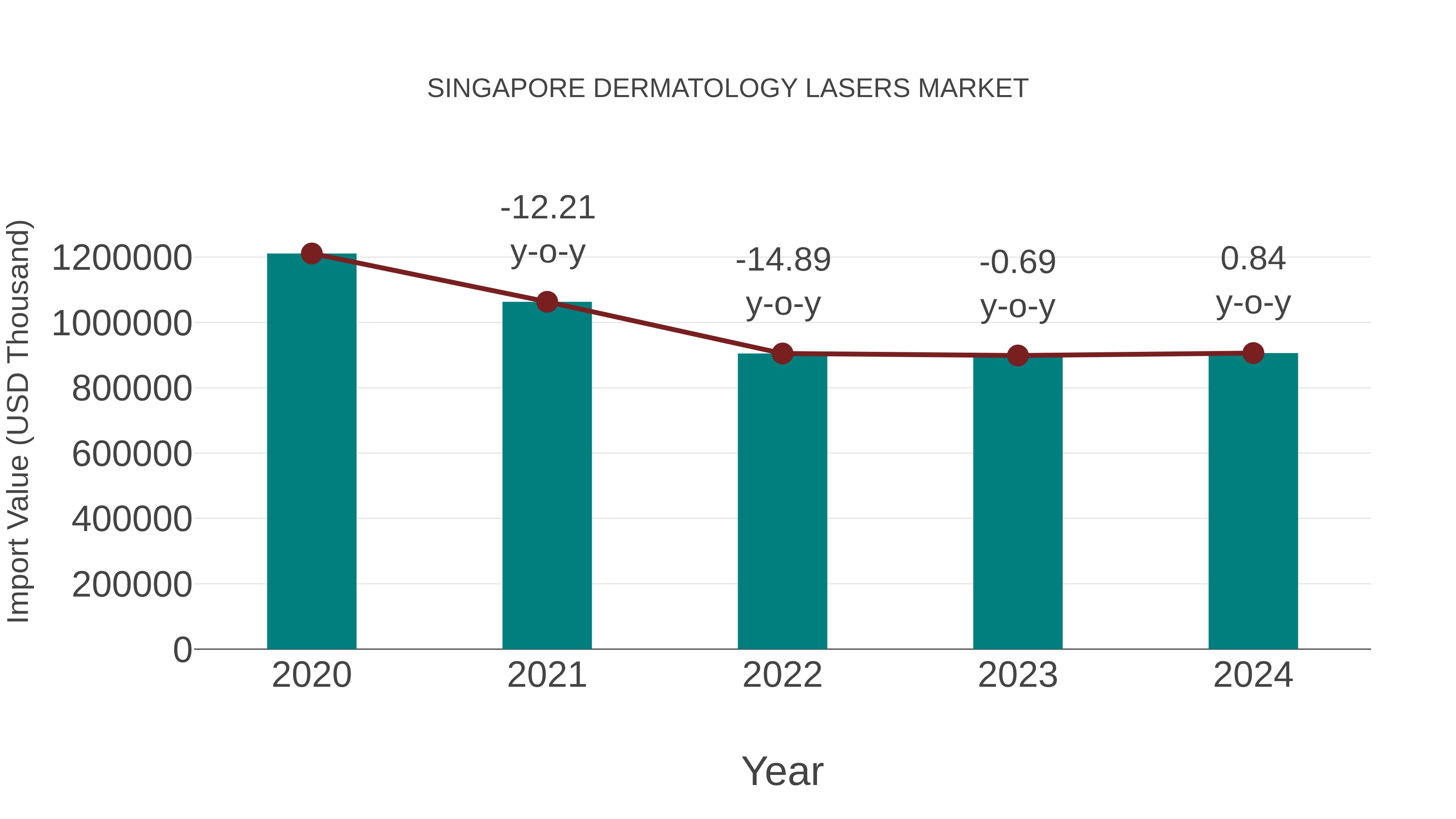  Singapore Dermatology Lasers Market: Import Trend Analysis