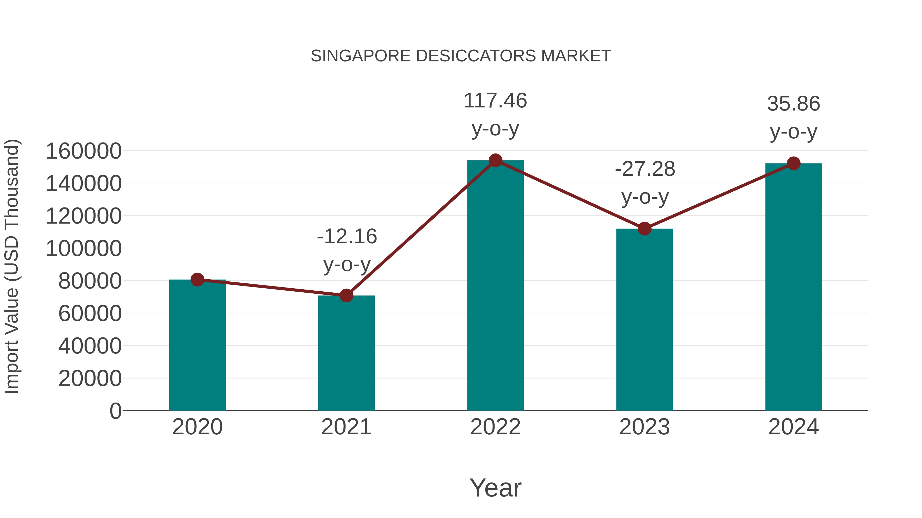  Singapore Desiccators Market: Import Trend Analysis