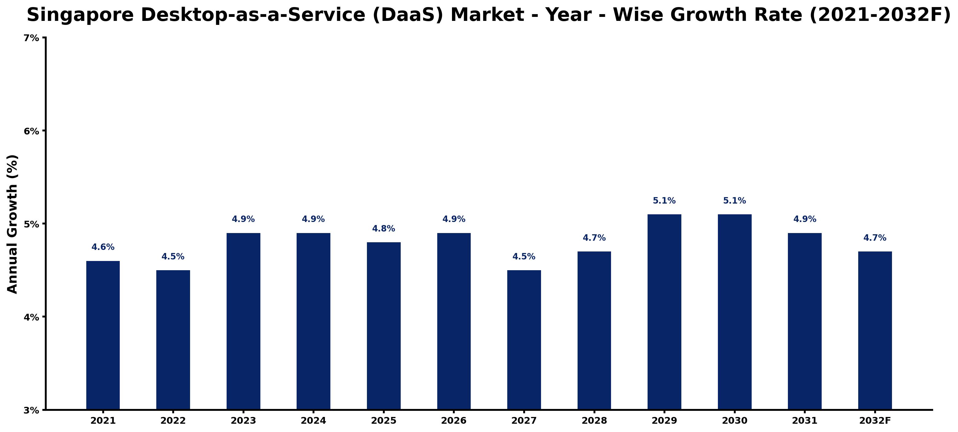 Singapore Desktop-as-a-Service (DaaS) Market Year-wise Growth Rate and Key Drivers