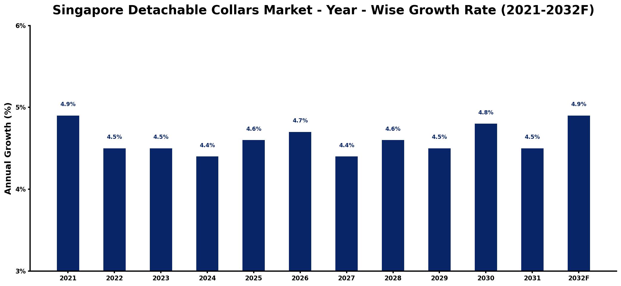 Singapore Detachable Collars Market Year-wise Growth Rate and Key Drivers