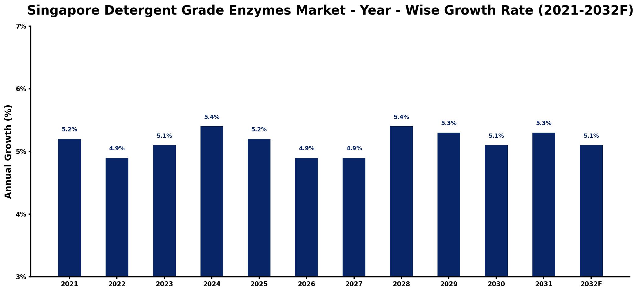 Singapore Detergent Grade Enzymes Market Year-wise Growth Rate and Key Drivers