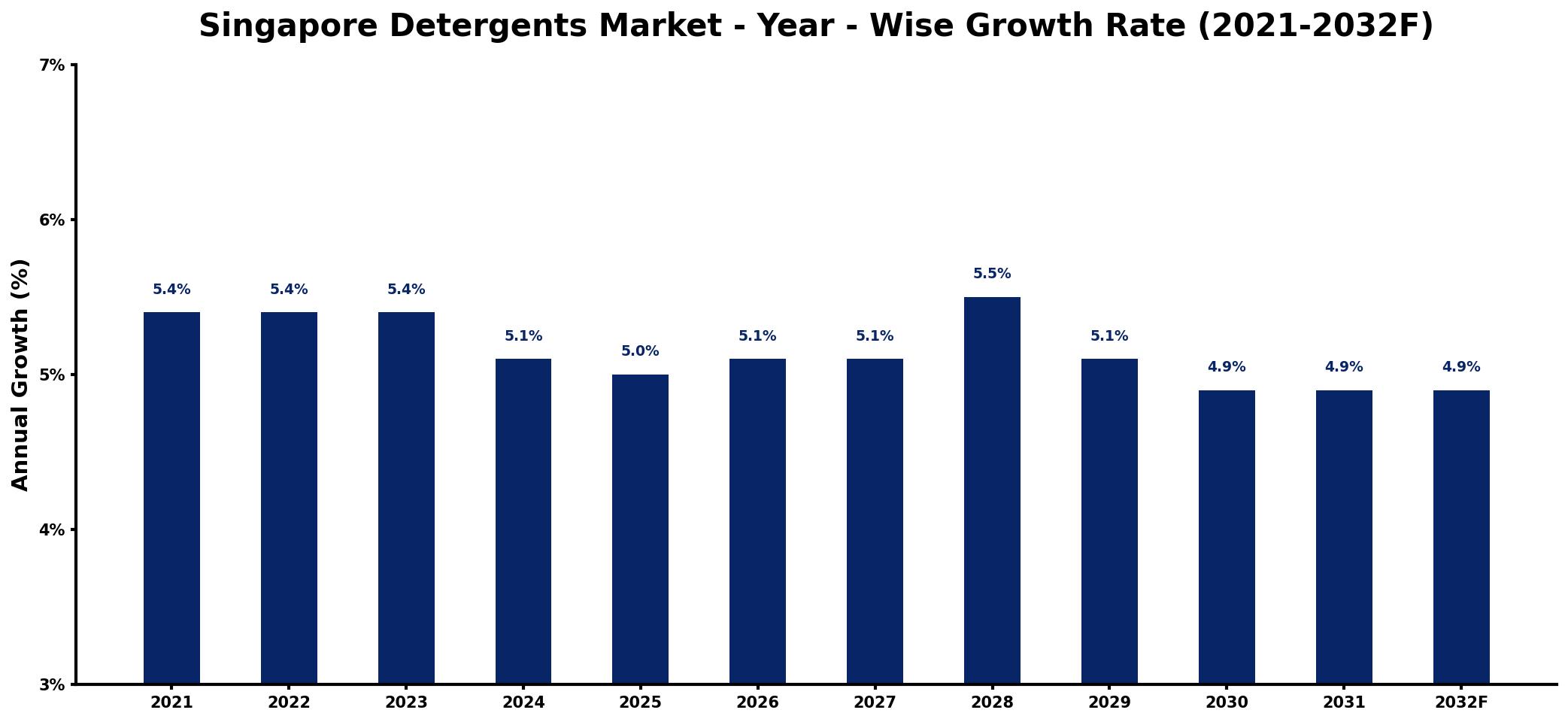 Singapore Detergents Market Year-wise Growth Rate and Key Drivers