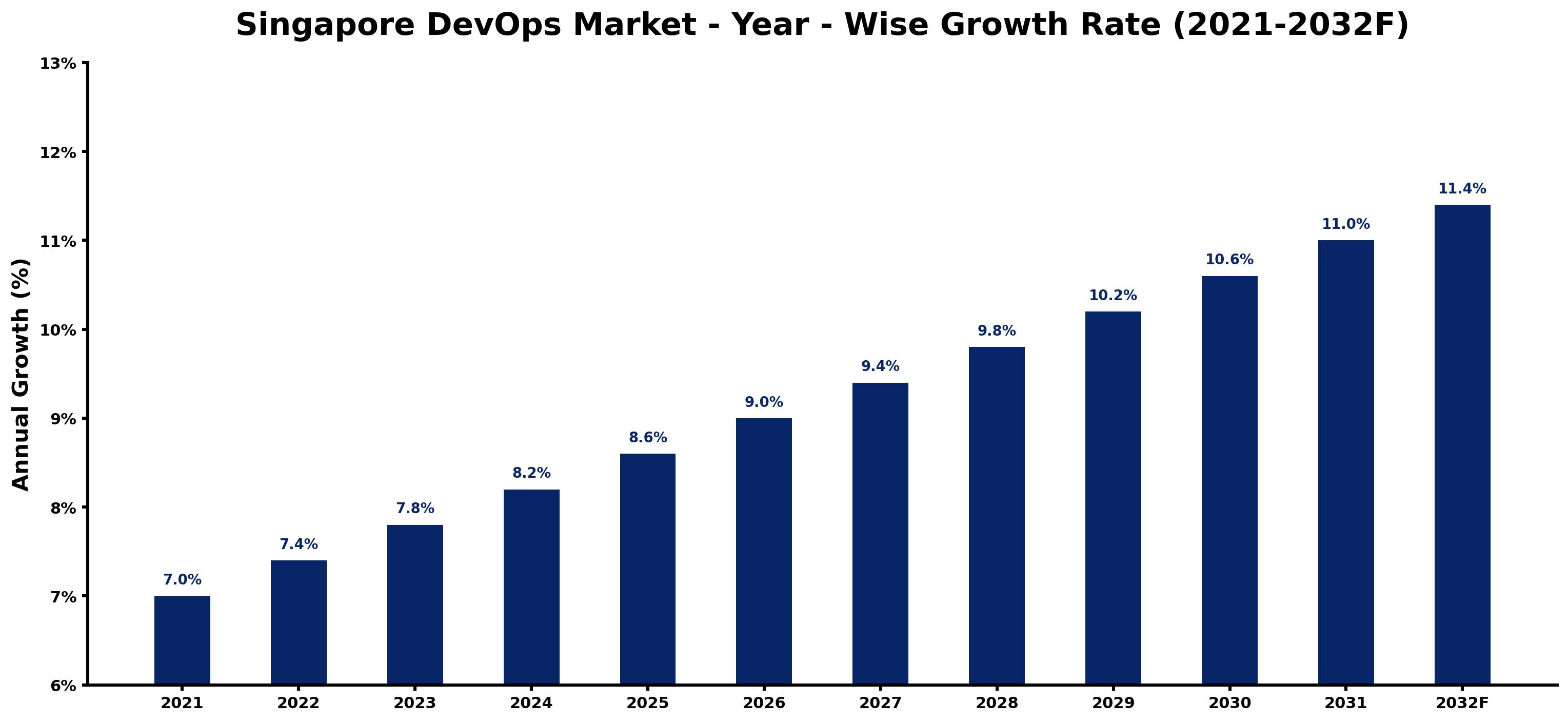 Singapore DevOps Market Year-wise Growth Rate and Key Drivers
