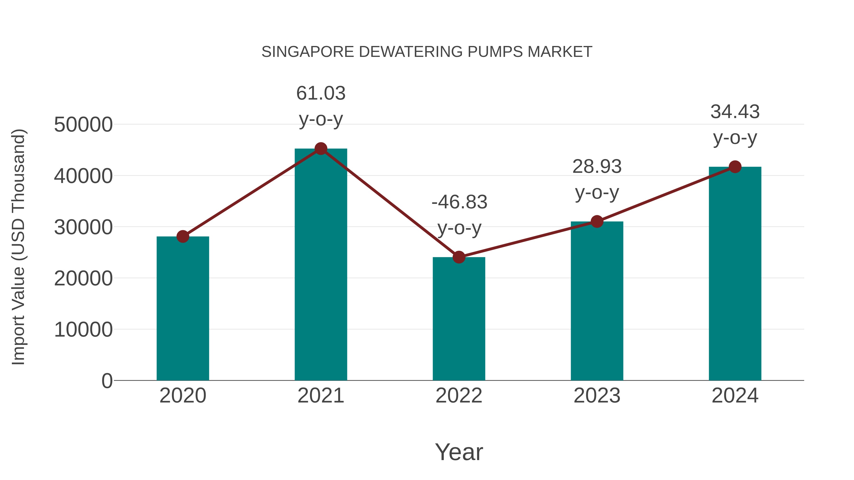  Singapore Dewatering Pumps Market: Import Trend Analysis