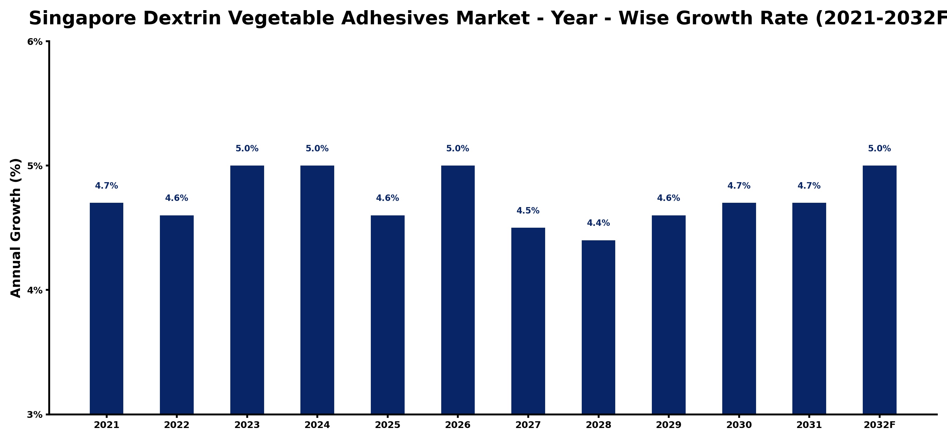 Singapore Dextrin Vegetable Adhesives Market Year-wise Growth Rate and Key Drivers