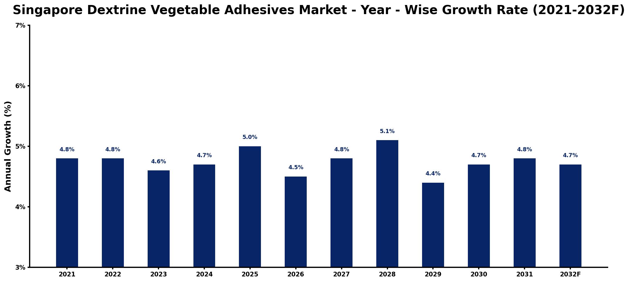 Singapore Dextrine Vegetable Adhesives Market Year-wise Growth Rate and Key Drivers