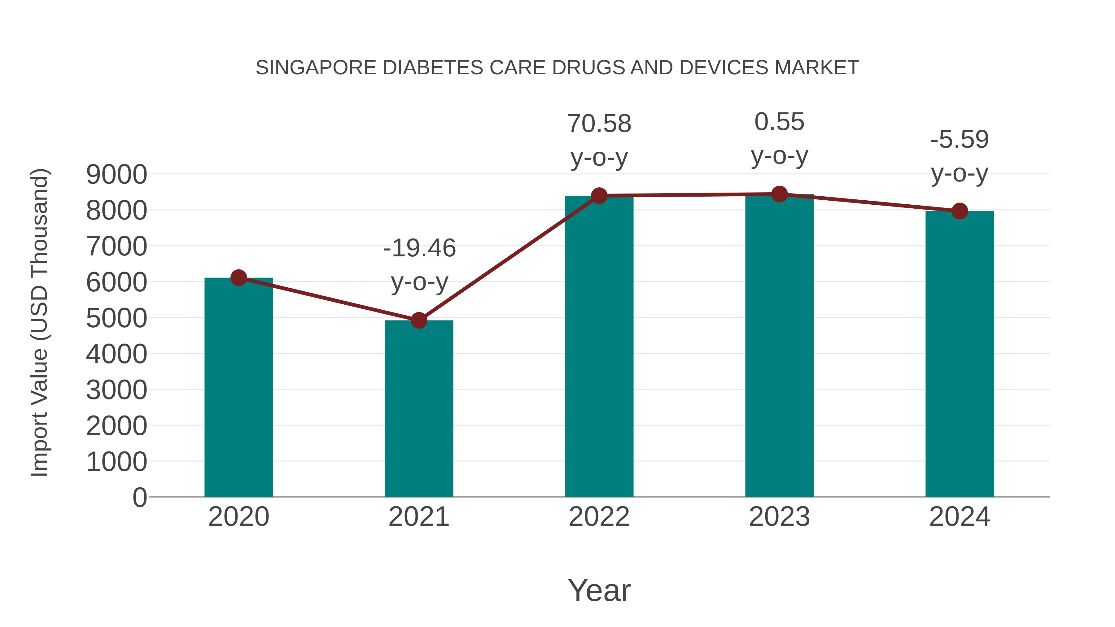  Singapore Diabetes Care Drugs and Devices Market: Import Trend Analysis