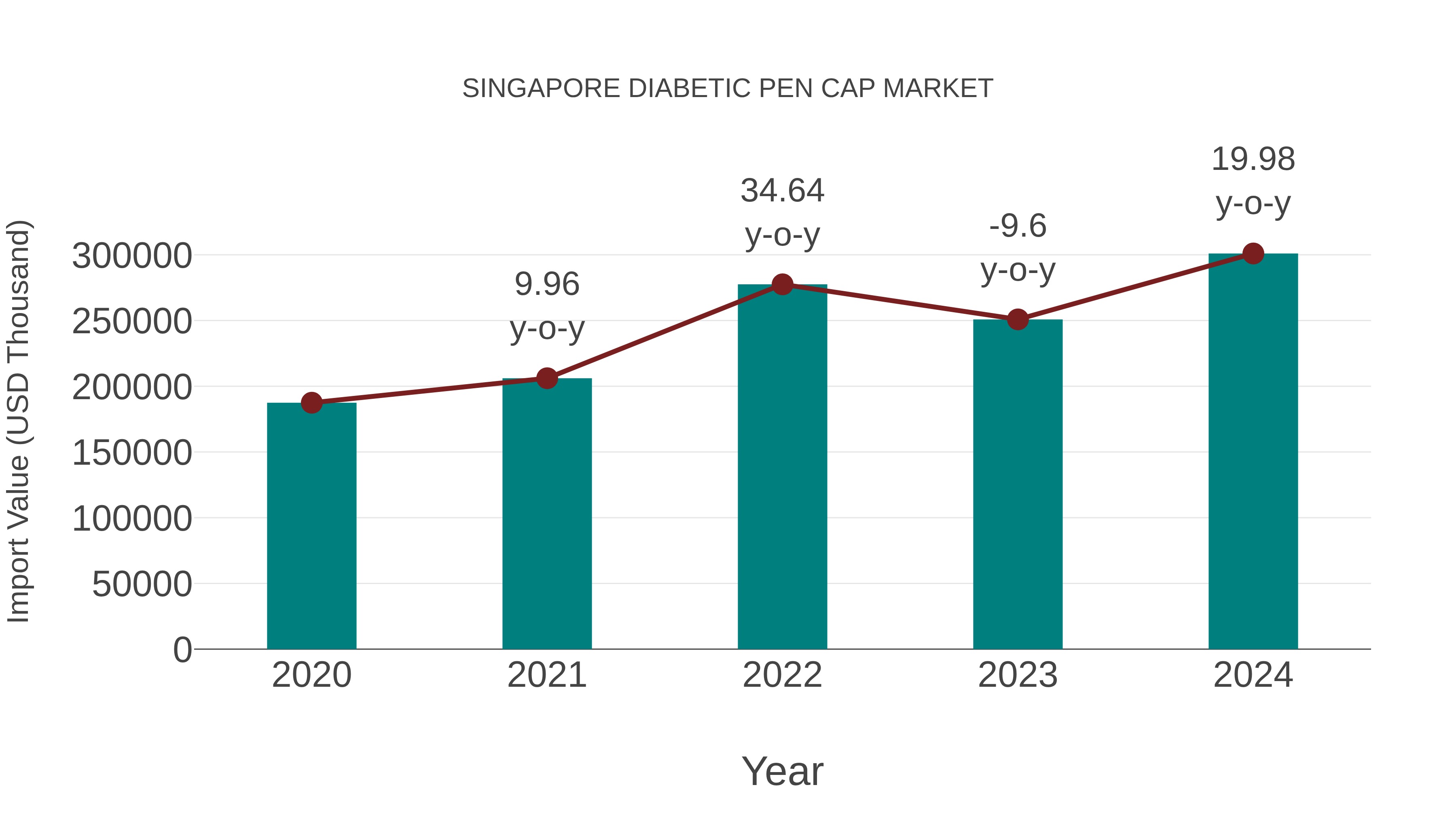 Singapore Diabetic Pen Cap Market: Import Trend Analysis