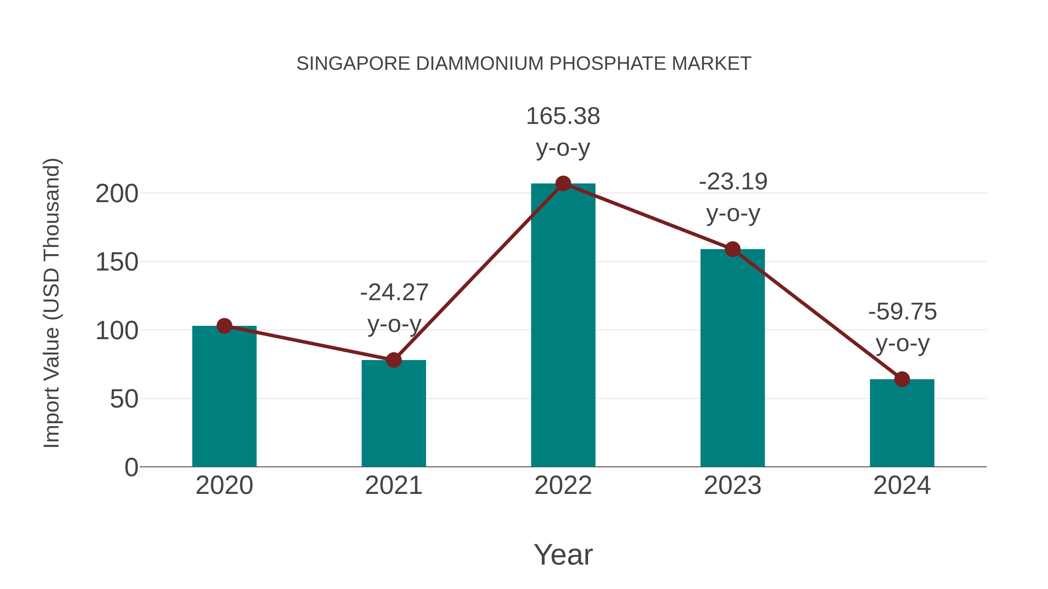  Singapore Diammonium Phosphate Market: Import Trend Analysis