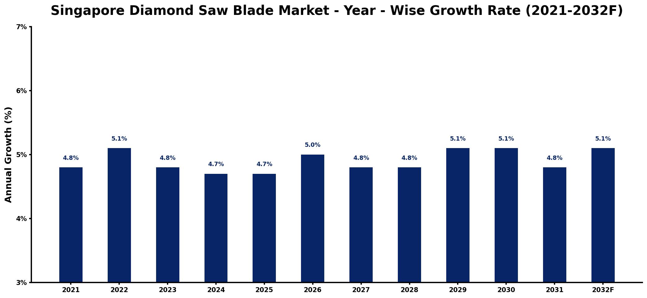 Singapore Diamond Saw Blade Market Year-wise Growth Rate and Key Drivers
