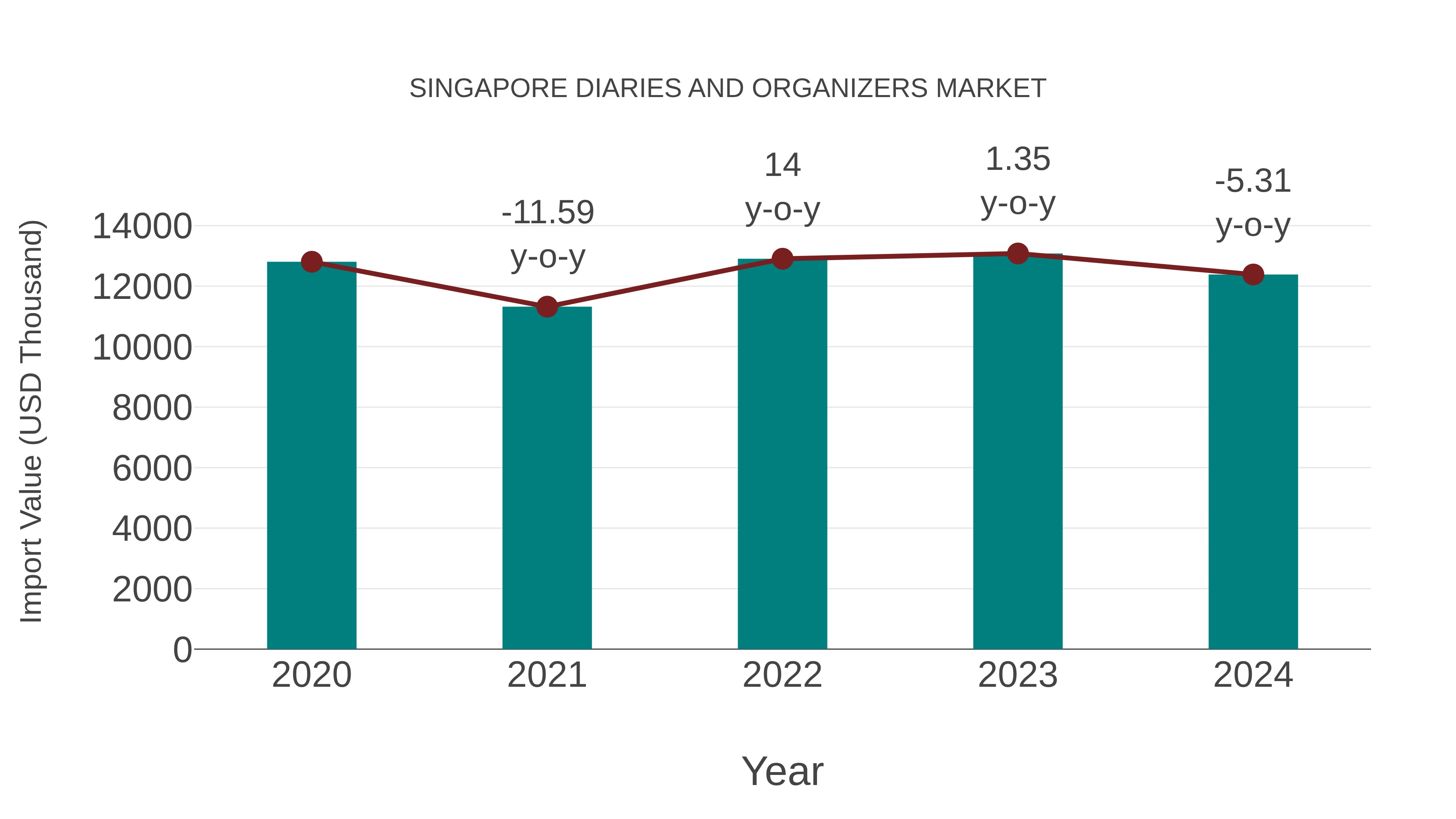Singapore Diaries and Organizers Market: Import Trend Analysis