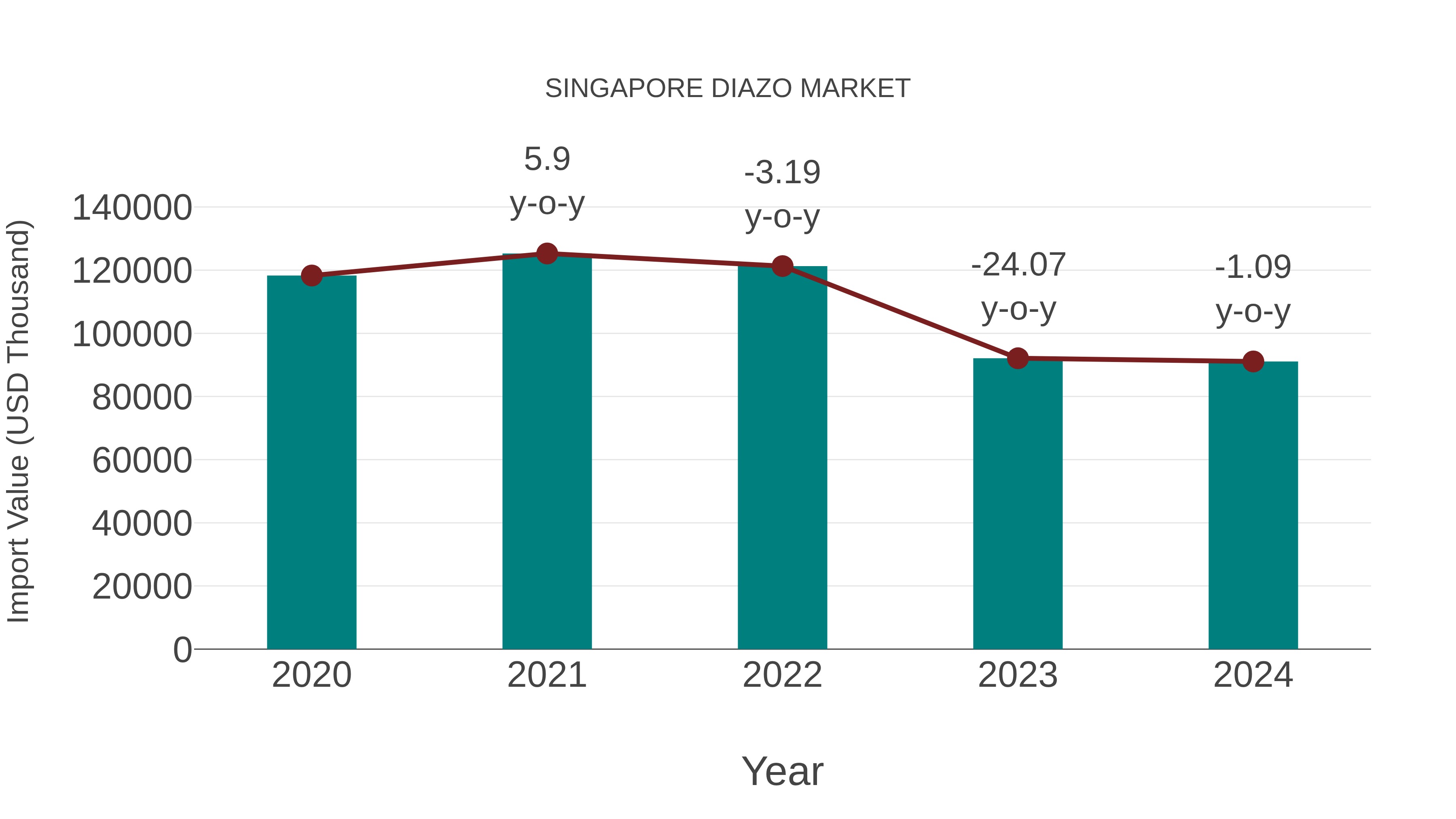  Singapore Diazo Market: Import Trend Analysis