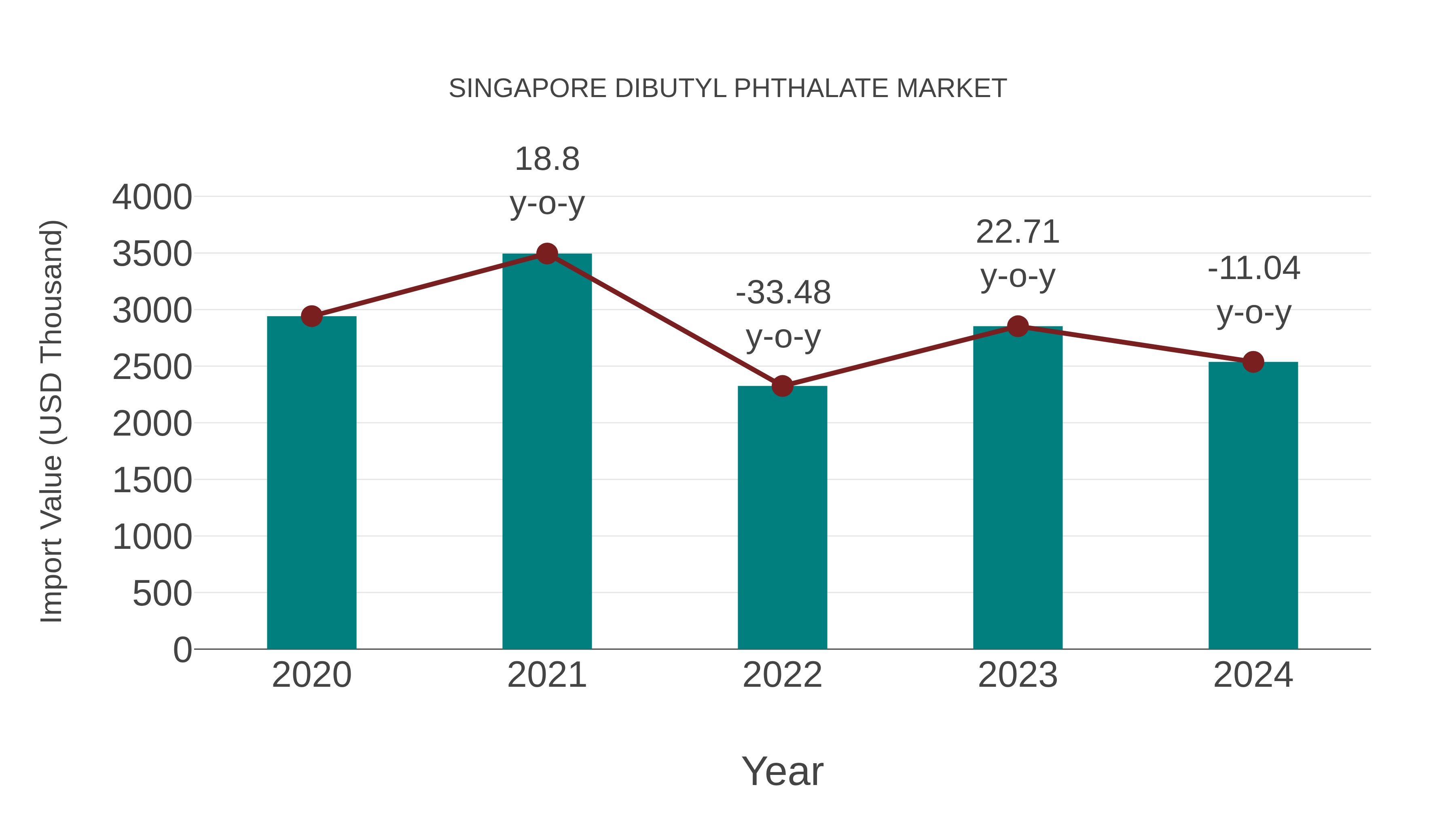  Singapore Dibutyl Phthalate Market: Import Trend Analysis