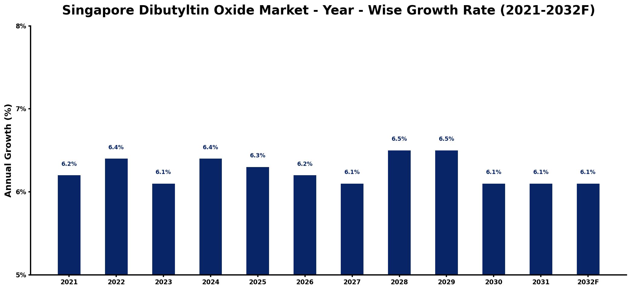Singapore Dibutyltin Oxide Market Year-wise Growth Rate and Key Drivers