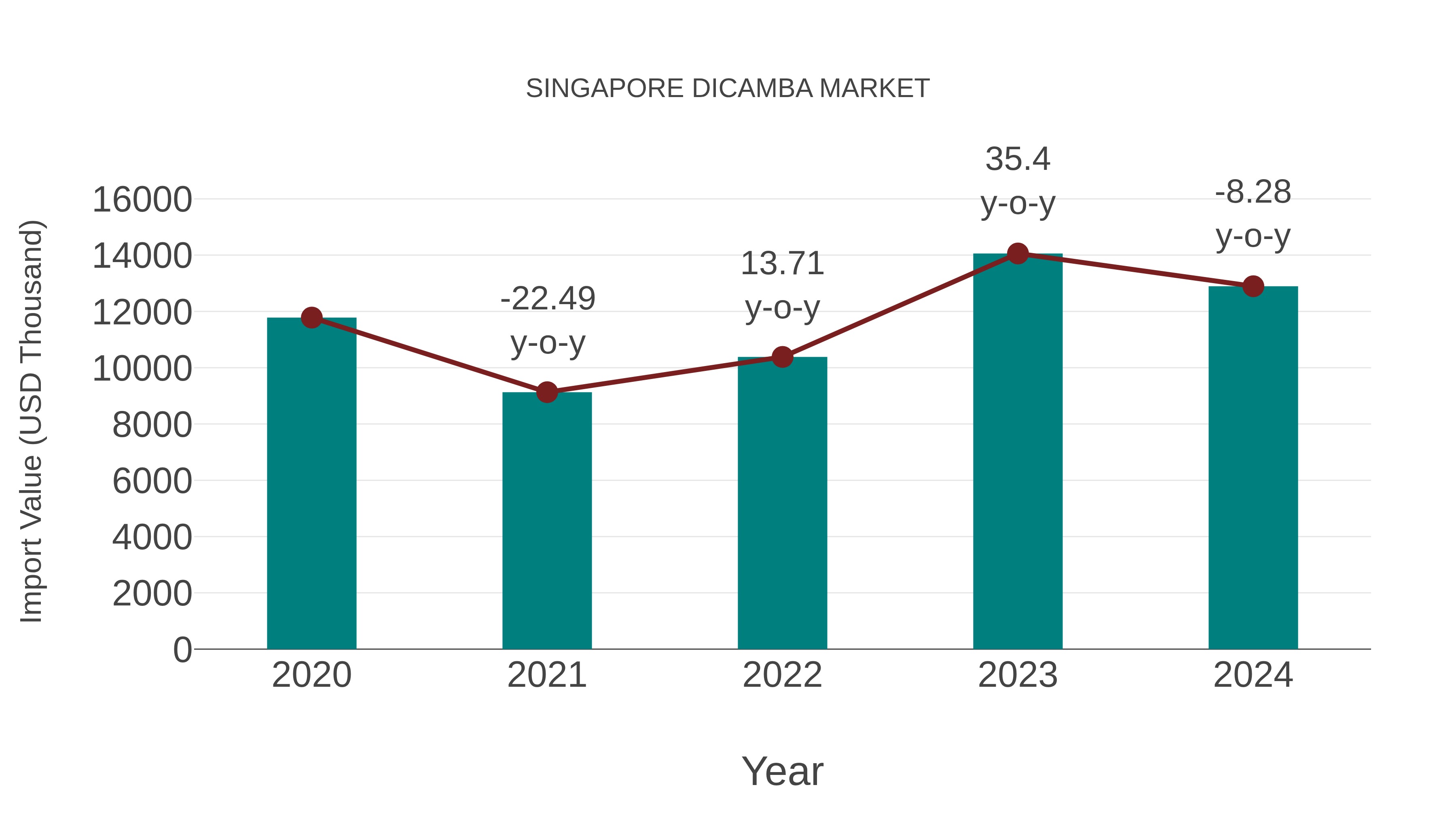  Singapore Dicamba Market: Import Trend Analysis
