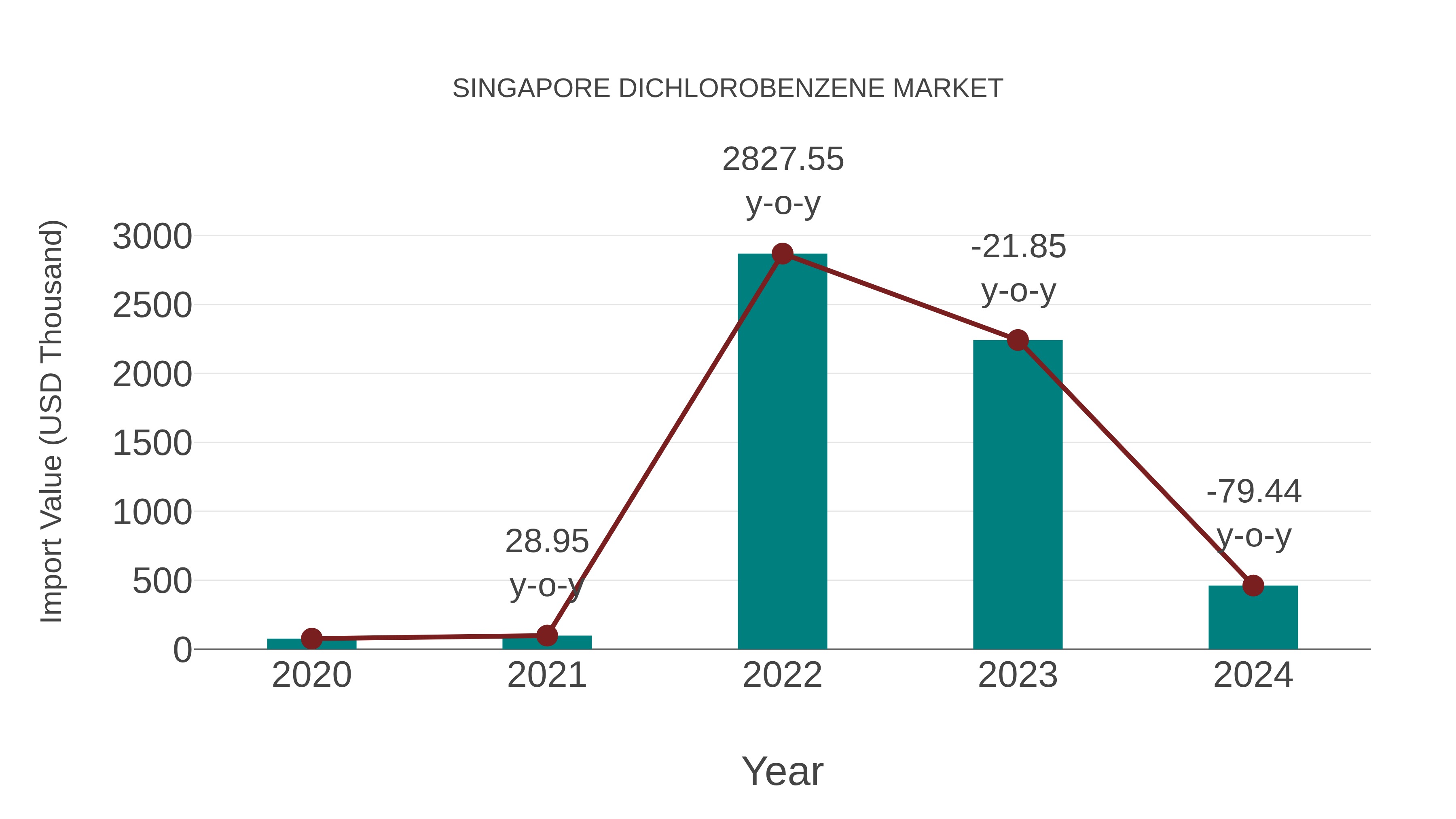  Singapore Dichlorobenzene Market: Import Trend Analysis