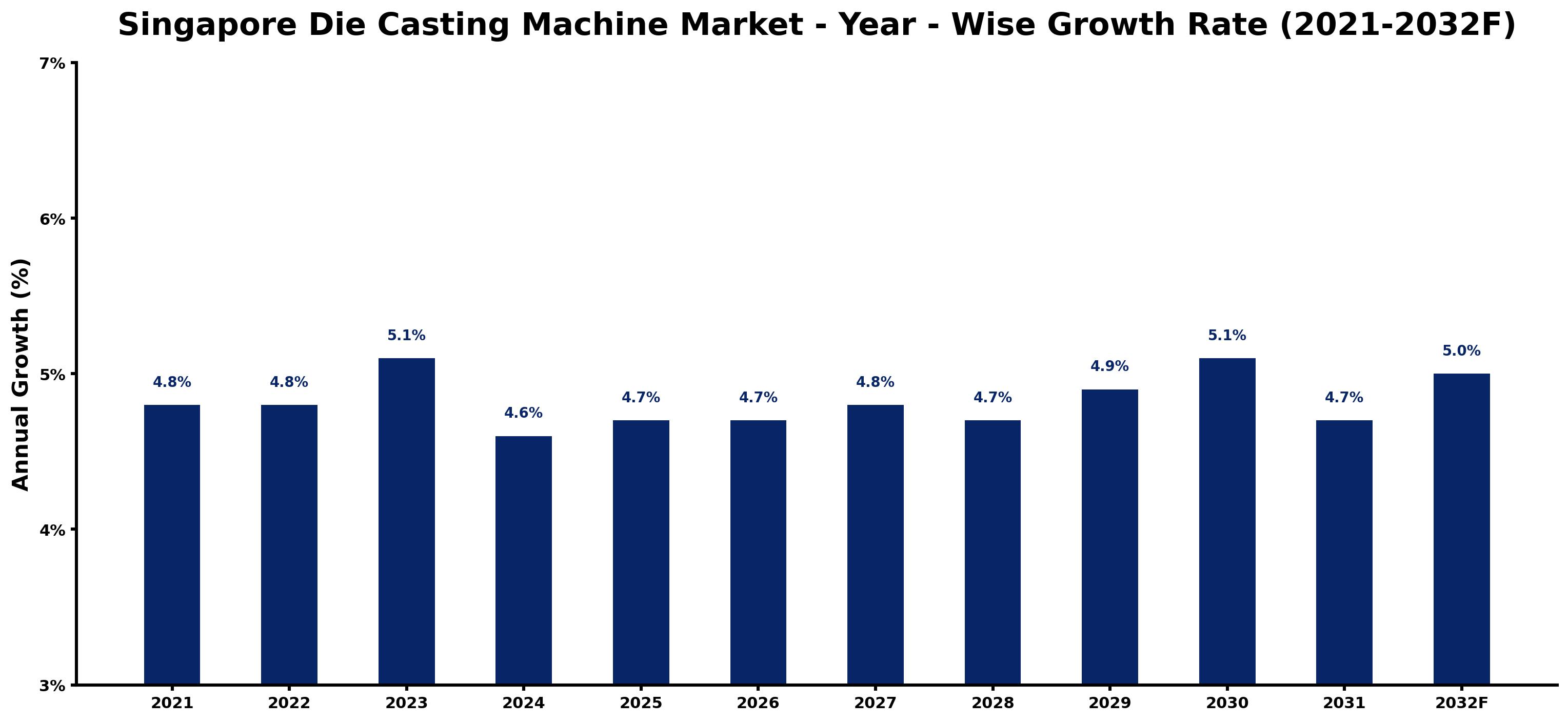 Singapore Die Casting Machine Market Year-wise Growth Rate and Key Drivers