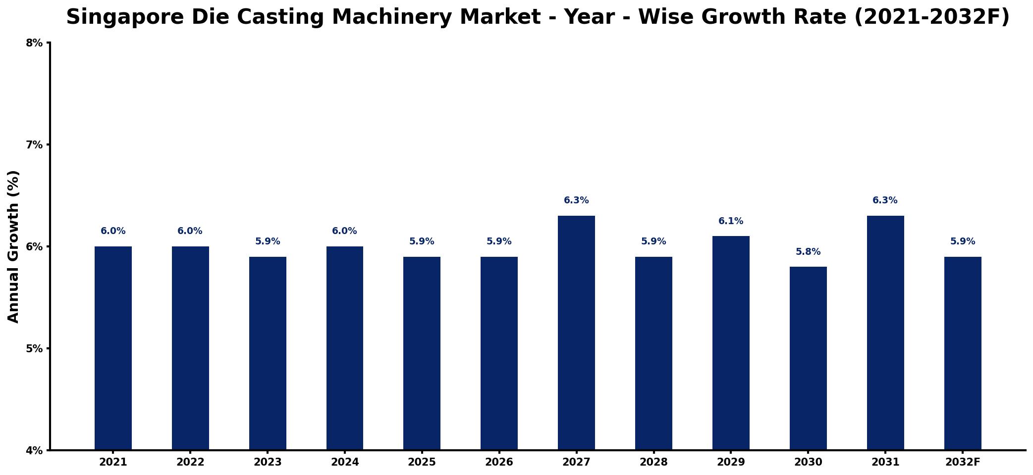 Singapore Die Casting Machinery Market Year-wise Growth Rate and Key Drivers