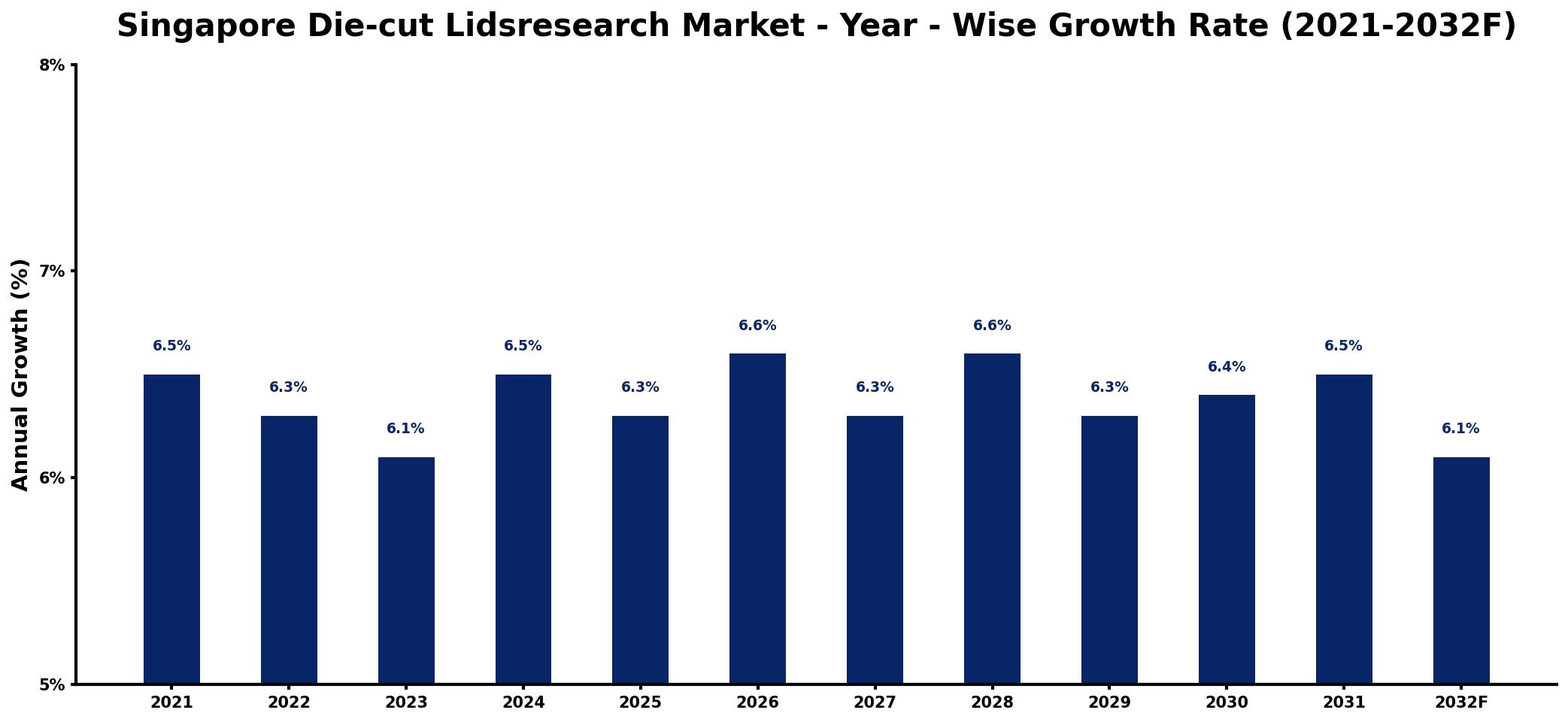 Singapore Die-cut Lidsresearch Market Year-wise Growth Rate and Key Drivers