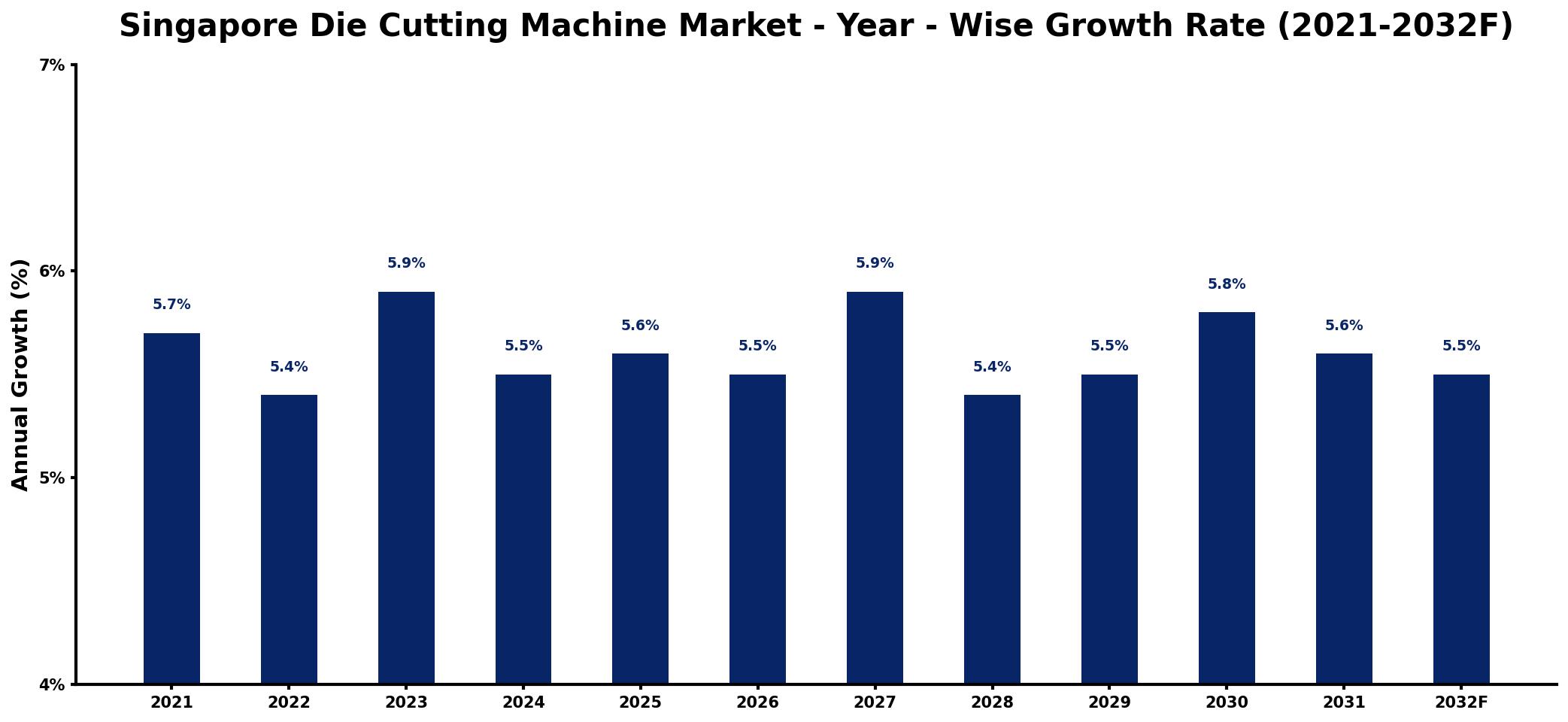 Singapore Die Cutting Machine Market Year-wise Growth Rate and Key Drivers