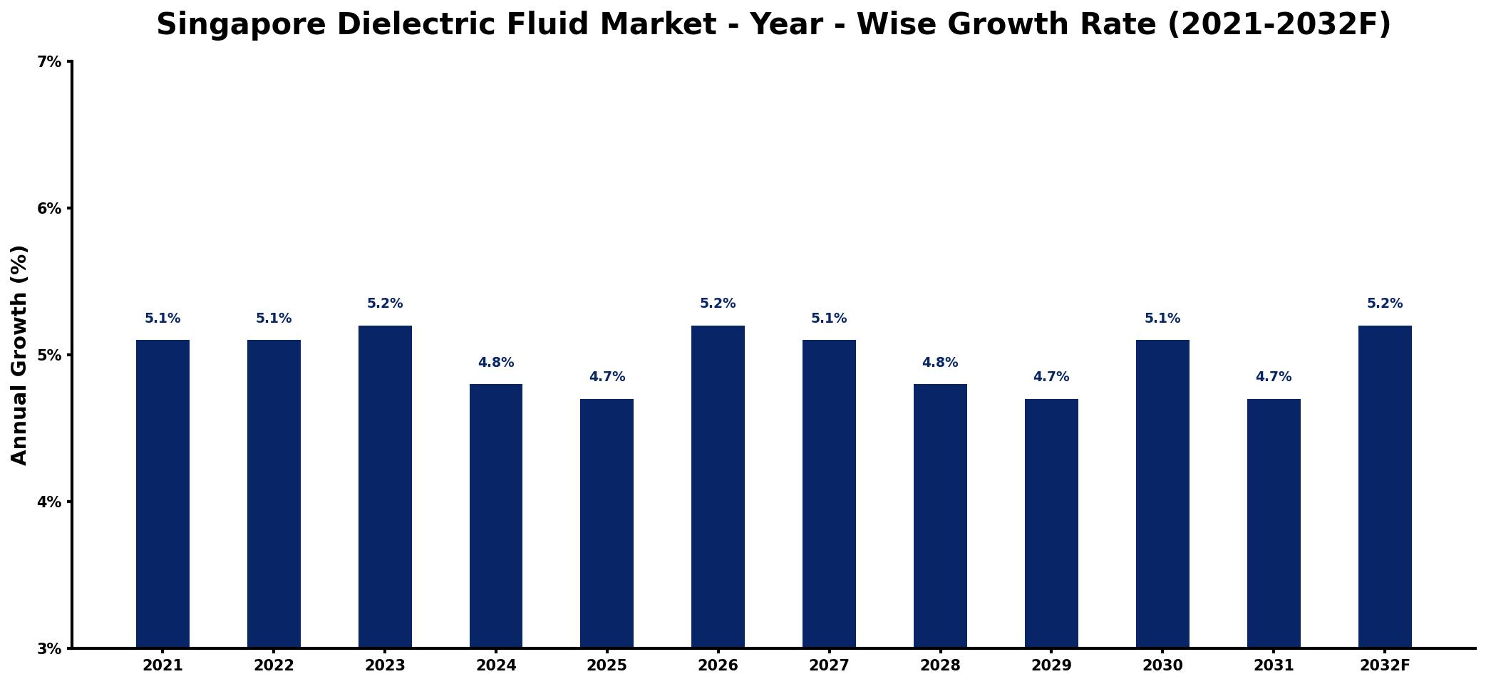 Singapore Dielectric Fluid Market Year-wise Growth Rate and Key Drivers