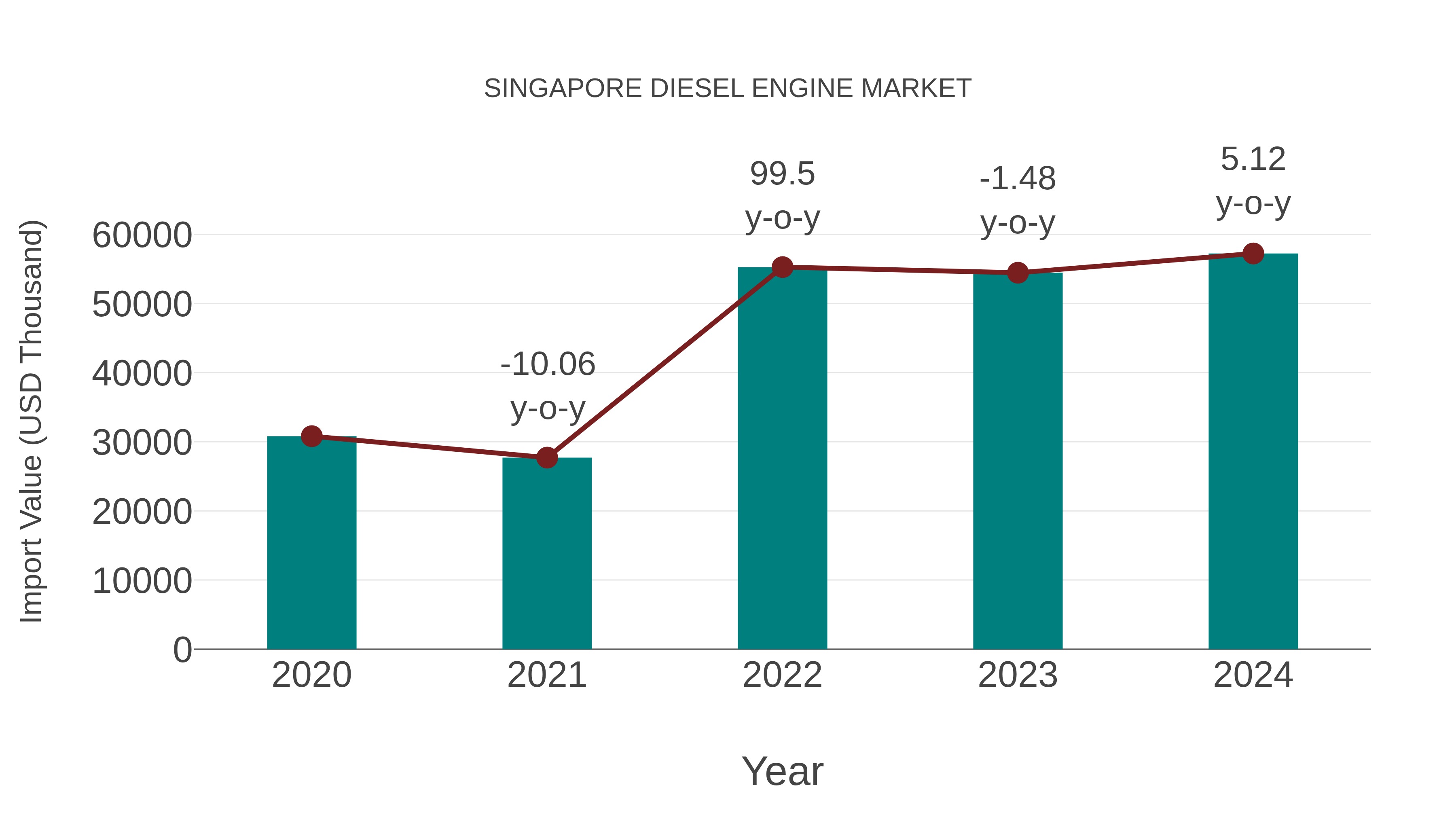 Singapore Diesel Engine Market: Import Trend Analysis