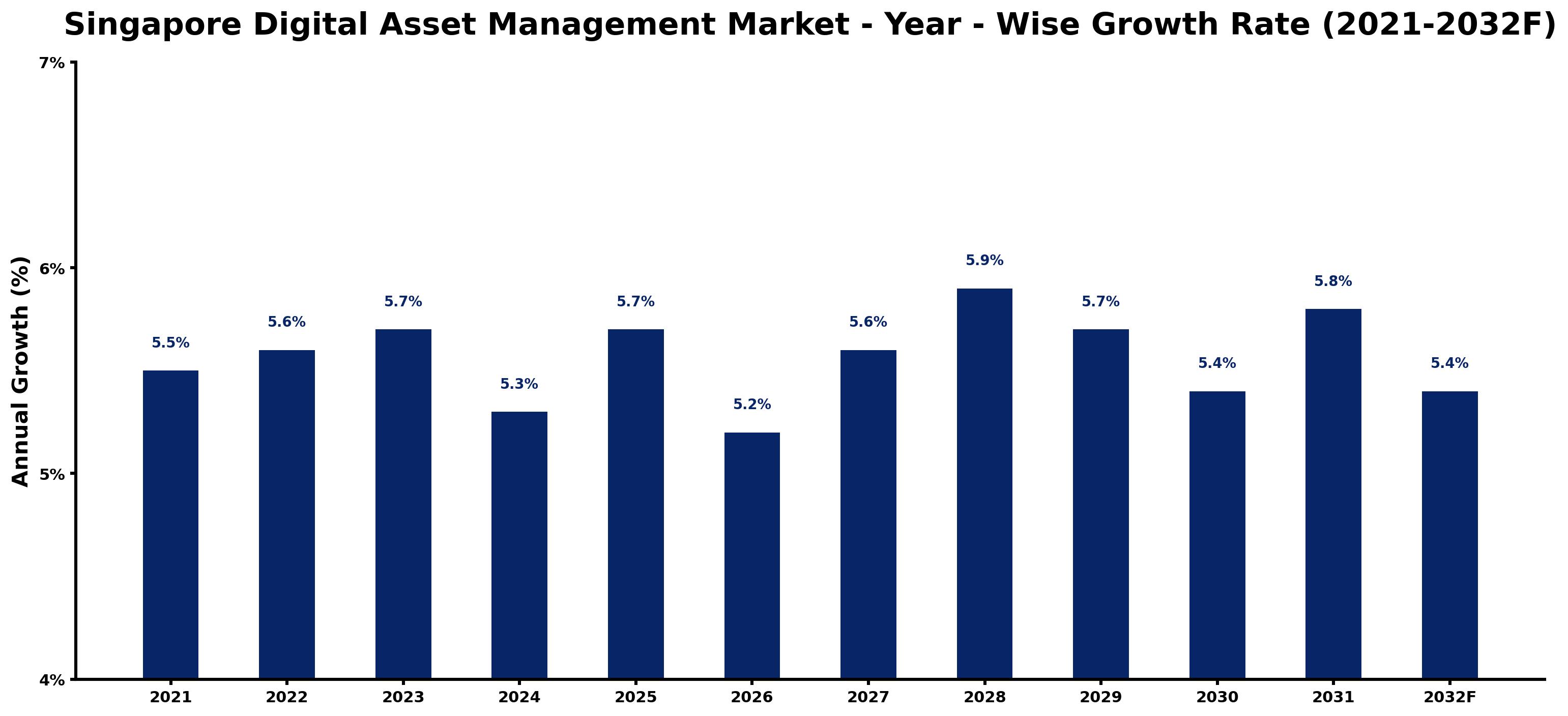 Singapore Digital Asset Management Market Year-wise Growth Rate and Key Drivers