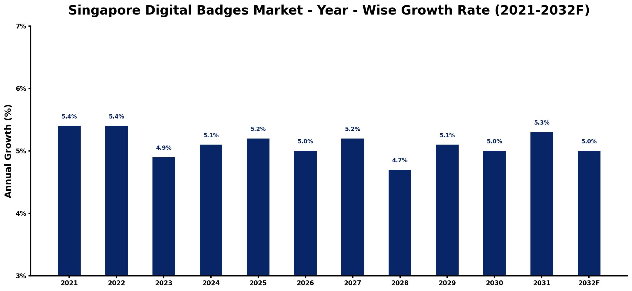 Singapore Digital Badges Market Year-wise Growth Rate and Key Drivers