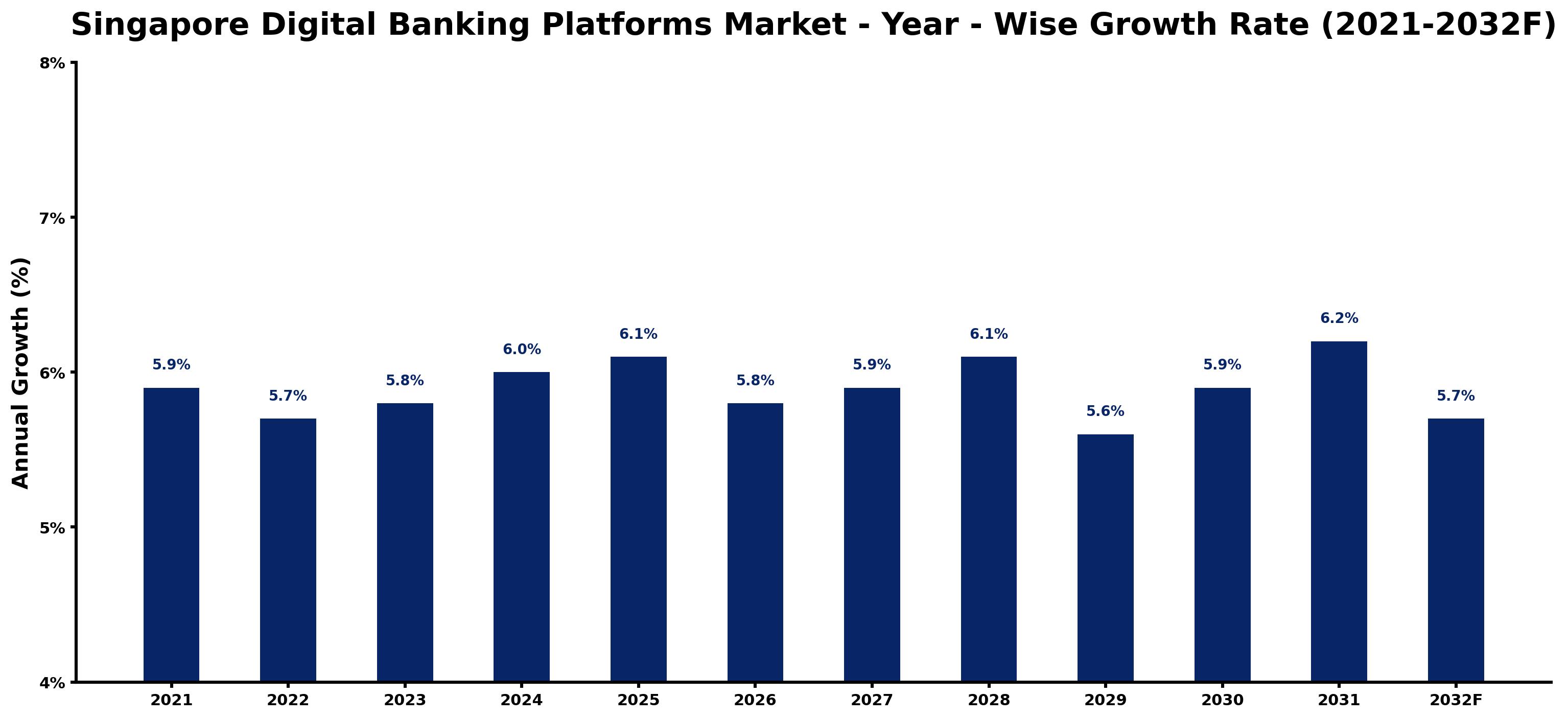 Singapore Digital Banking Platforms Market Year-wise Growth Rate and Key Drivers