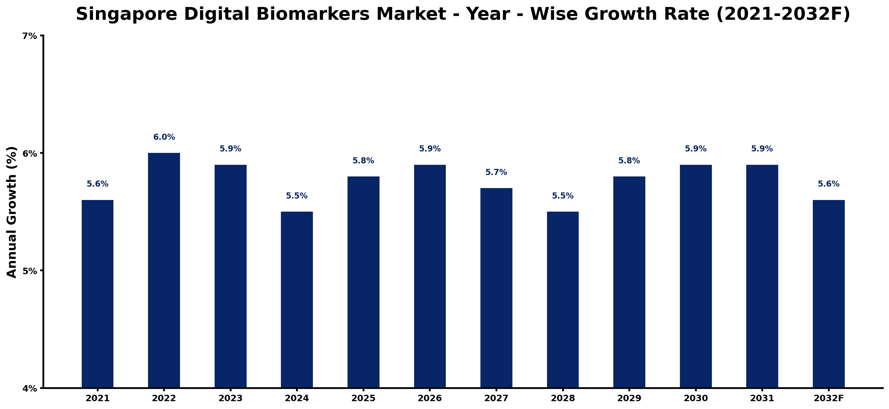 Singapore Digital Biomarkers Market Year-wise Growth Rate and Key Drivers