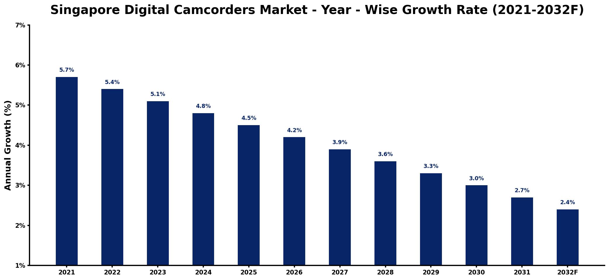 Singapore Digital Camcorders Market Year-wise Growth Rate and Key Drivers