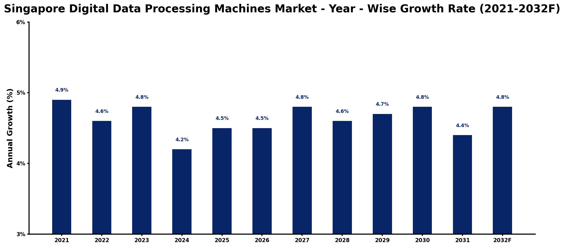 Singapore Digital Data Processing Machines Market Year-wise Growth Rate and Key Drivers
