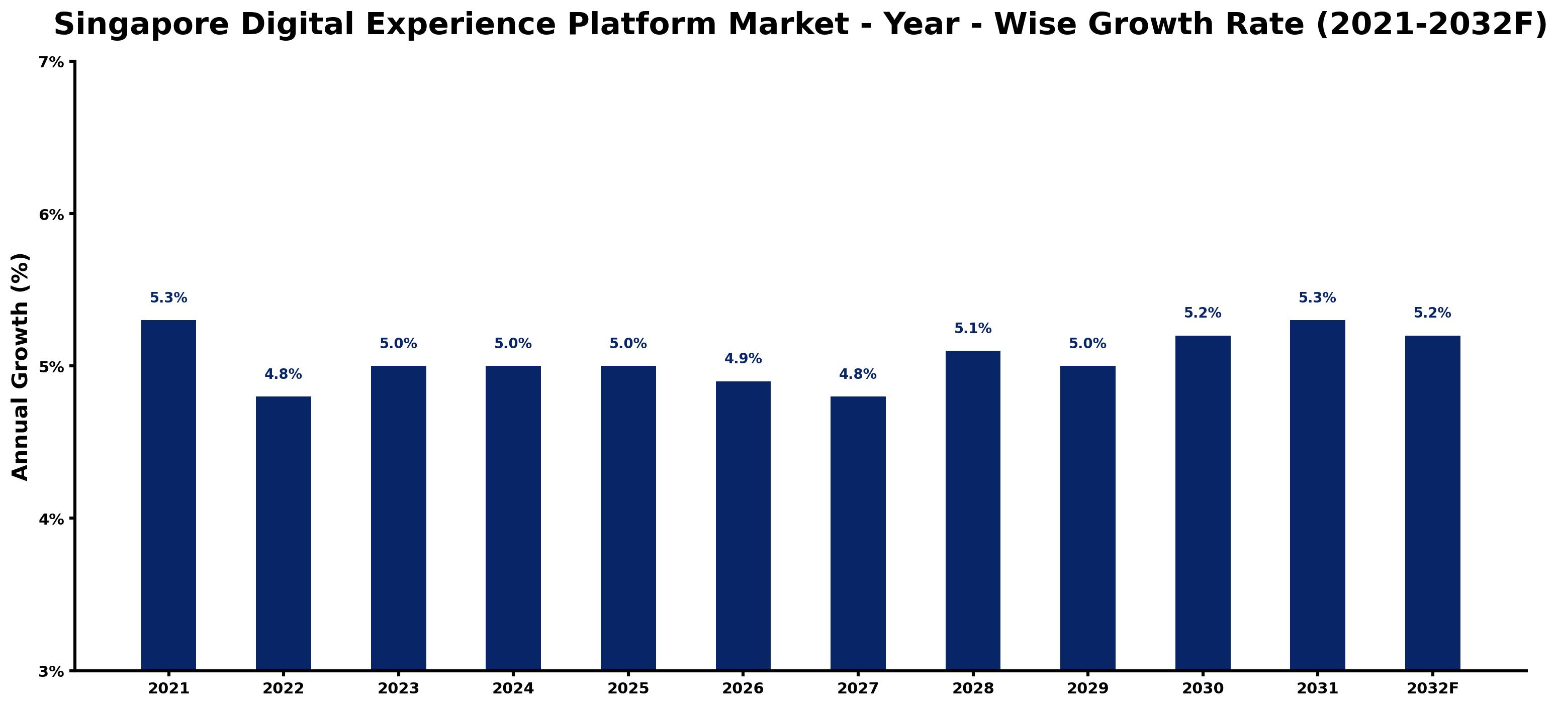 Singapore Digital Experience Platform Market Year-wise Growth Rate and Key Drivers