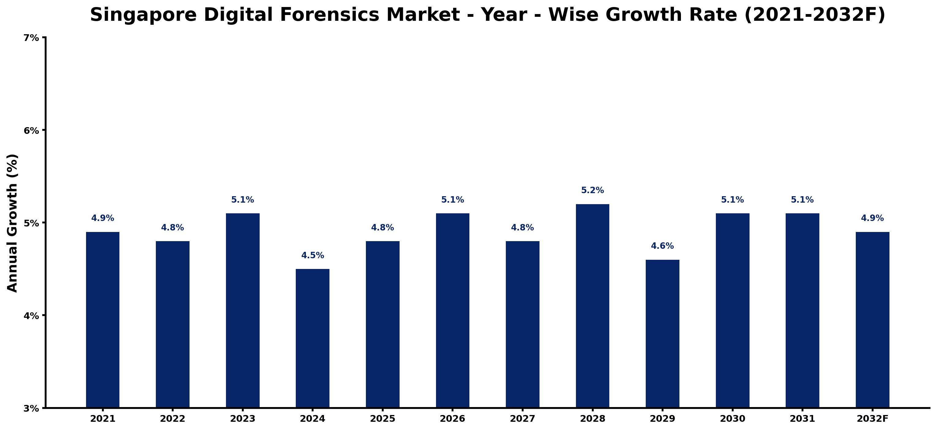 Singapore Digital Forensics Market Year-wise Growth Rate and Key Drivers