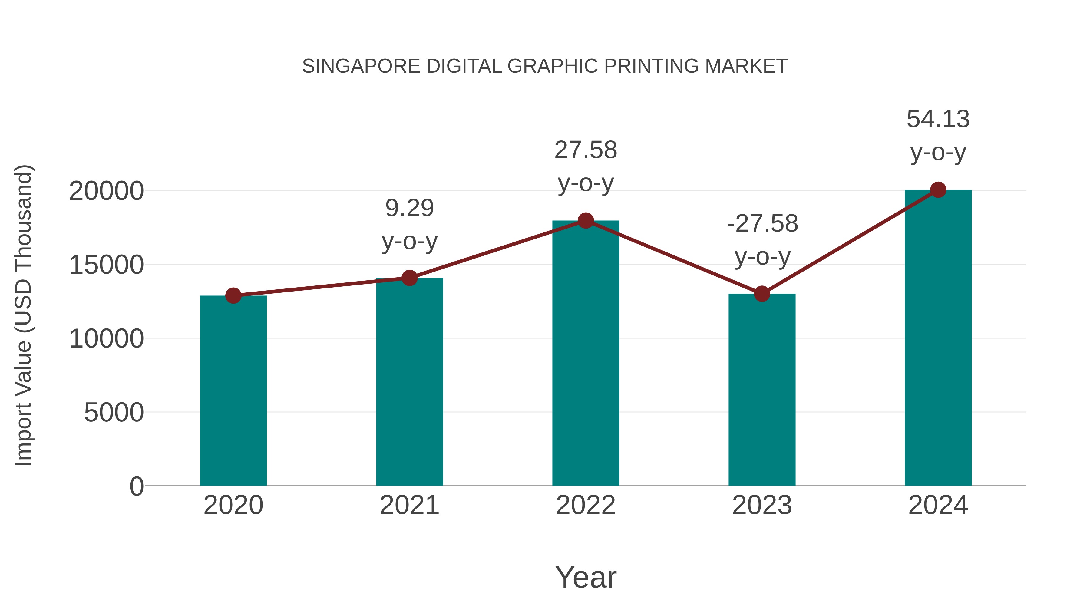  Singapore Digital Graphic Printing Market: Import Trend Analysis