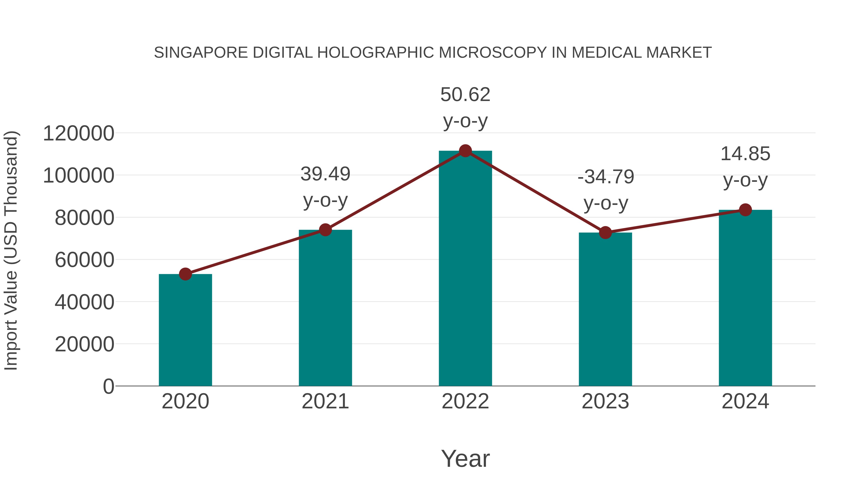  Singapore Digital Holographic Microscopy in Medical Market: Import Trend Analysis