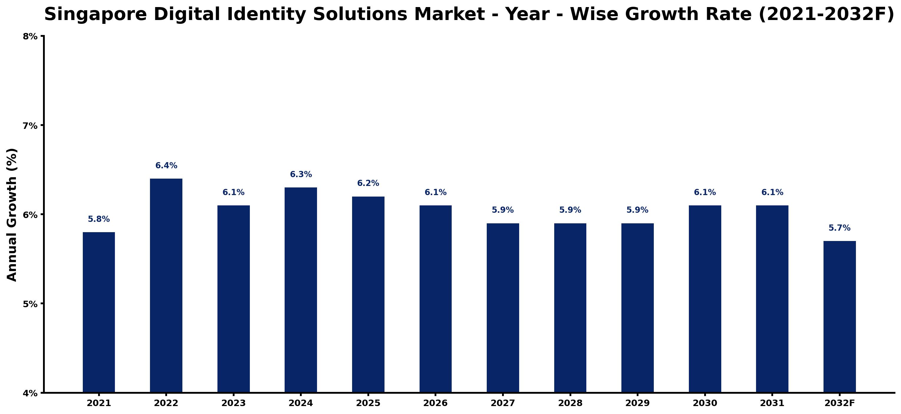 Singapore Digital Identity Solutions Market Year-wise Growth Rate and Key Drivers